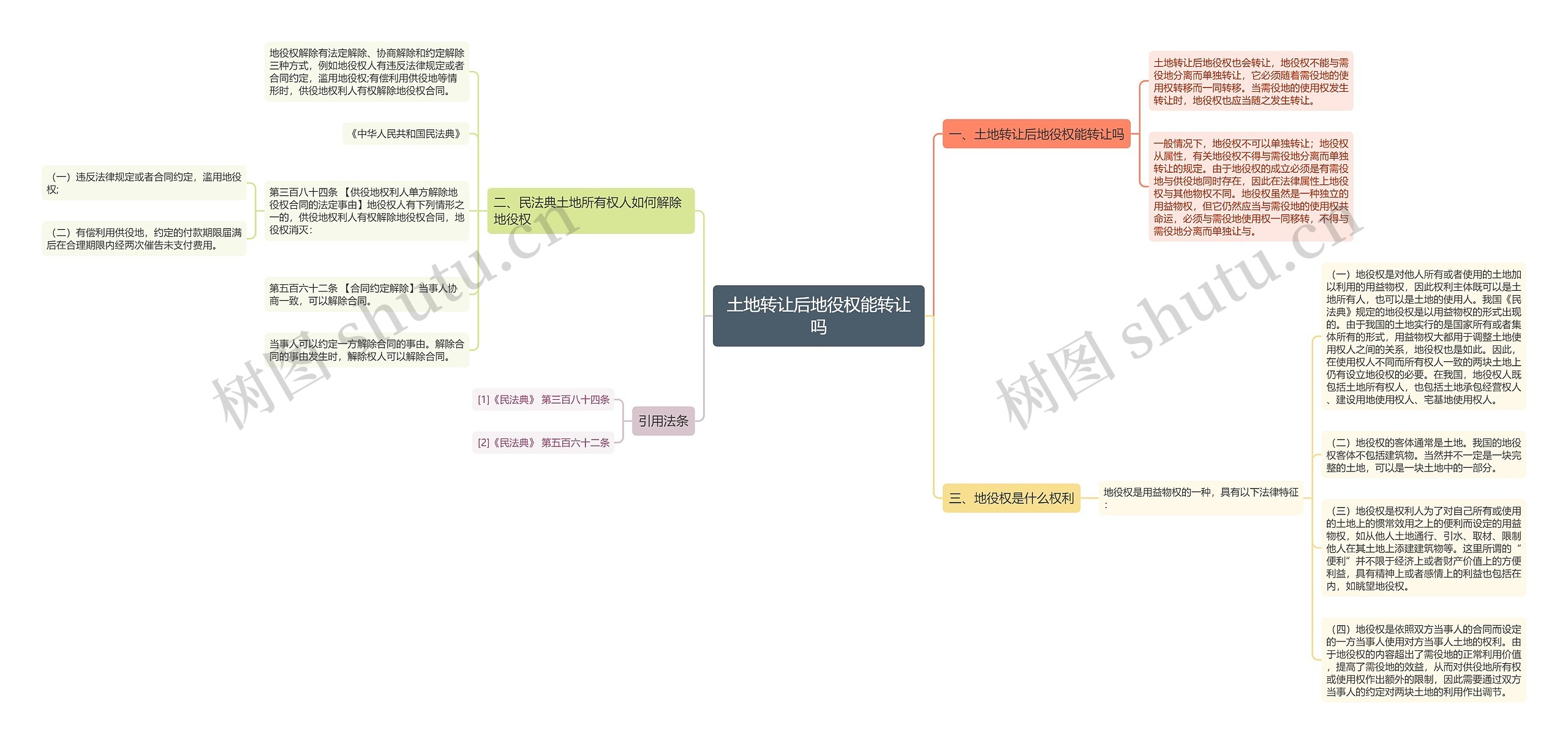 土地转让后地役权能转让吗思维导图