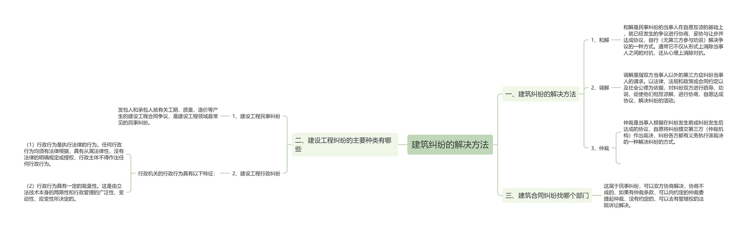 建筑纠纷的解决方法思维导图