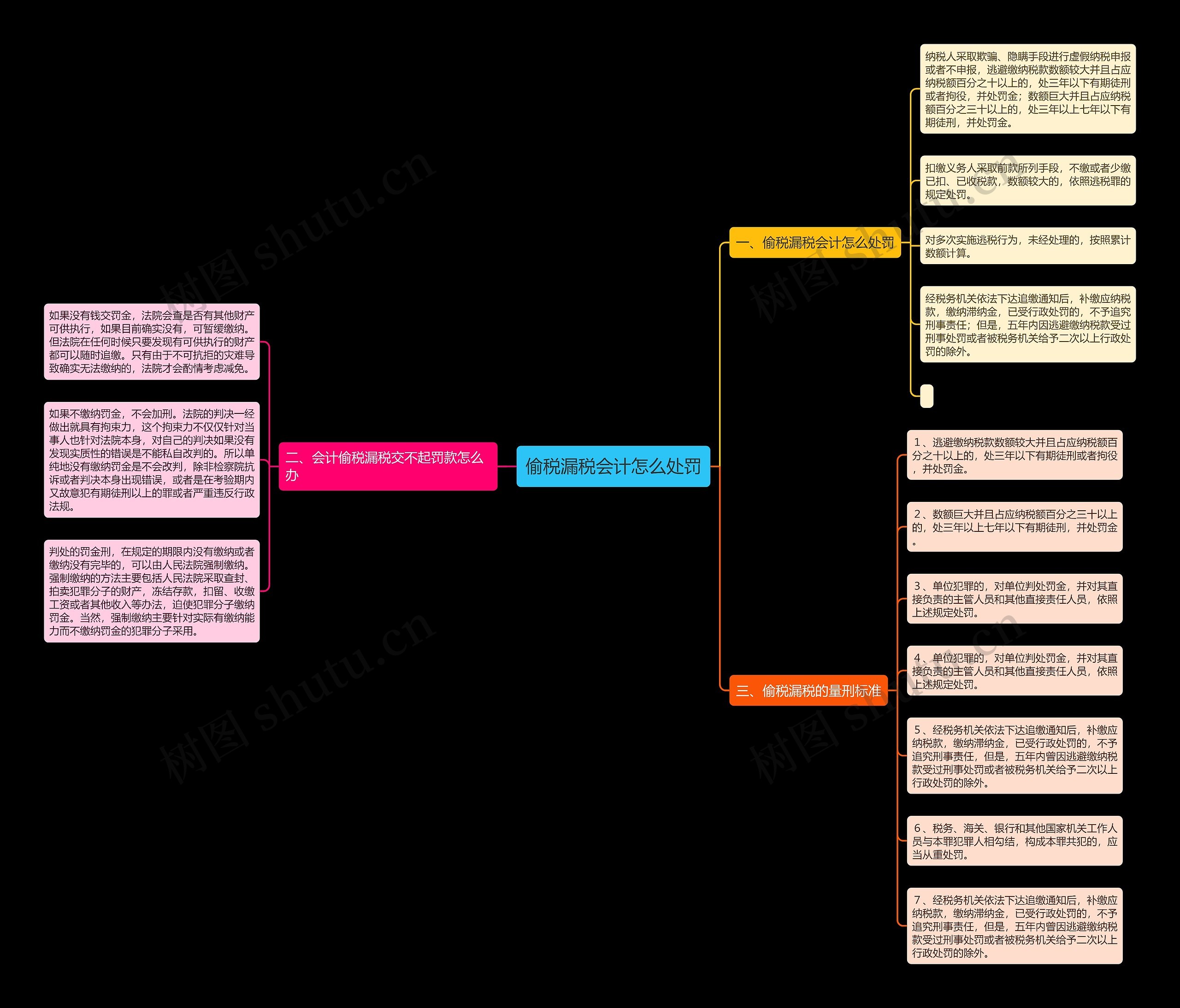偷税漏税会计怎么处罚思维导图
