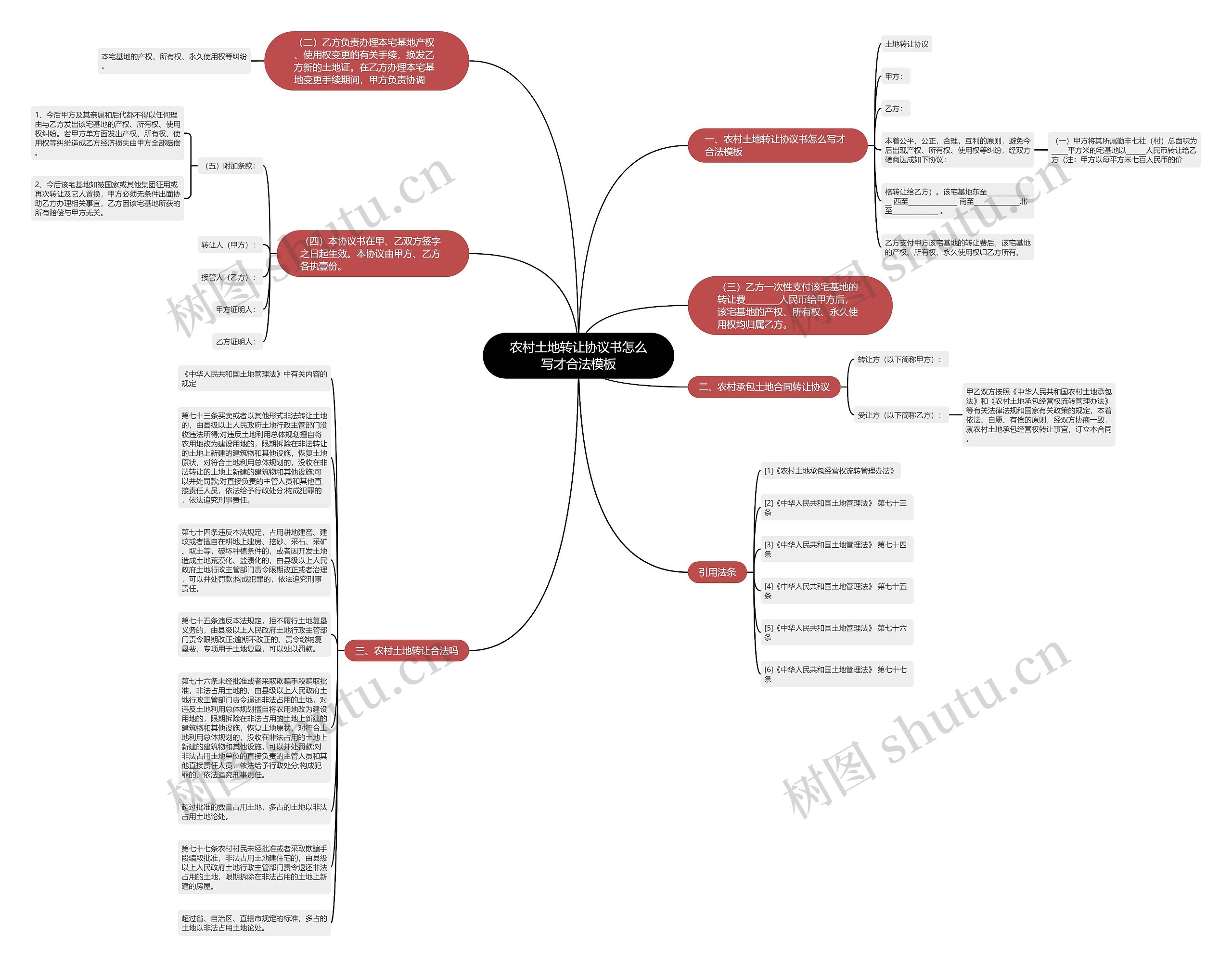 农村土地转让协议书怎么写才合法思维导图