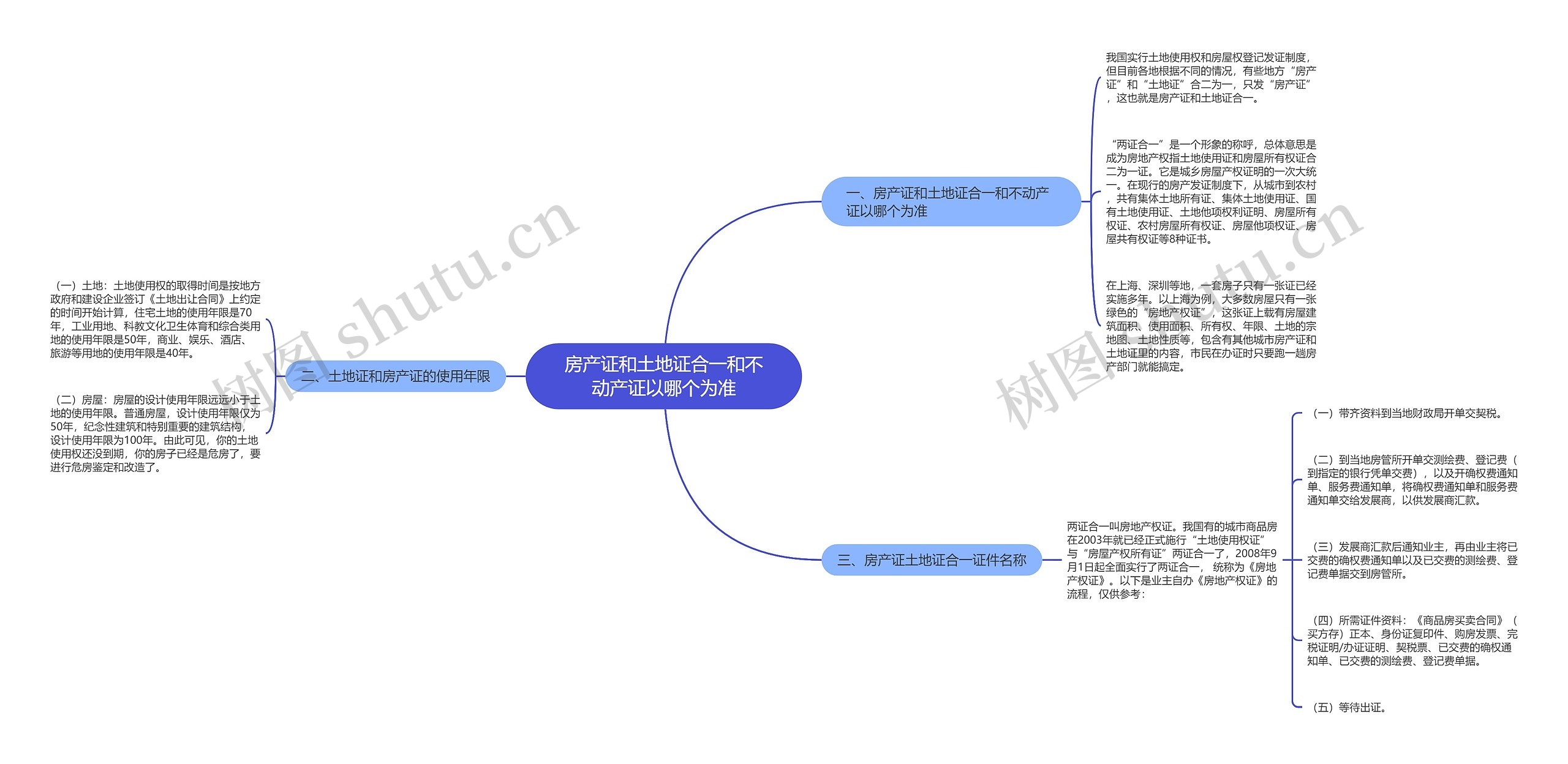 房产证和土地证合一和不动产证以哪个为准思维导图