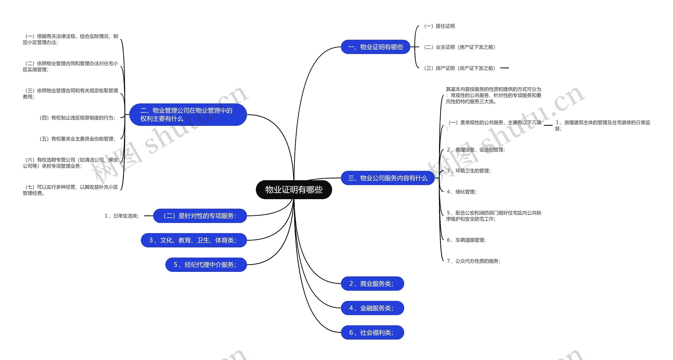 物业证明有哪些思维导图