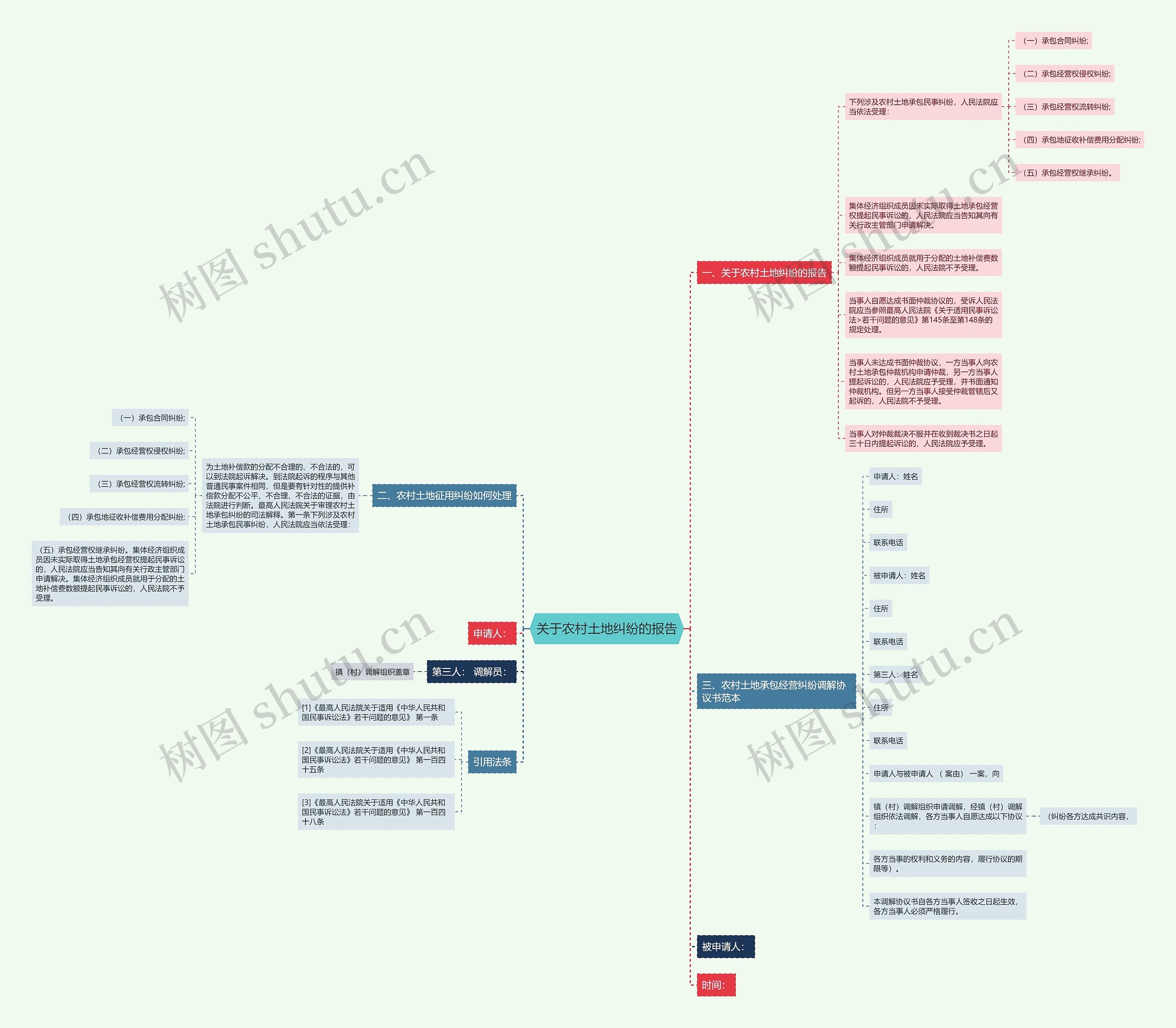 关于农村土地纠纷的报告思维导图