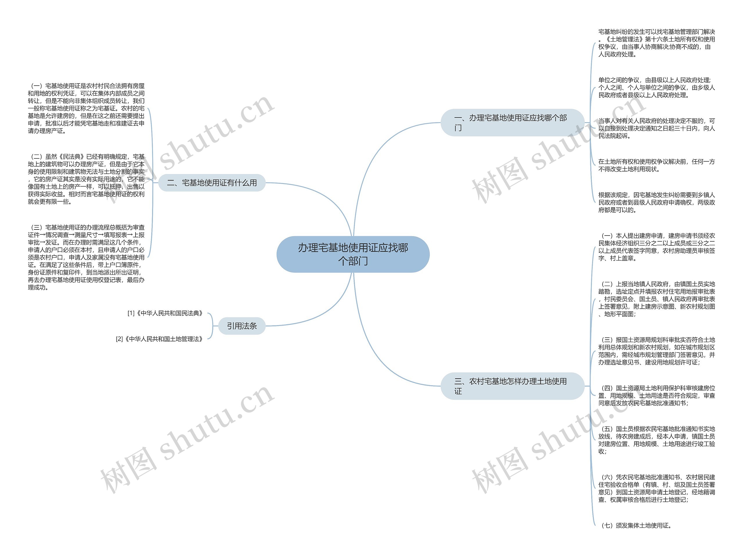 办理宅基地使用证应找哪个部门思维导图