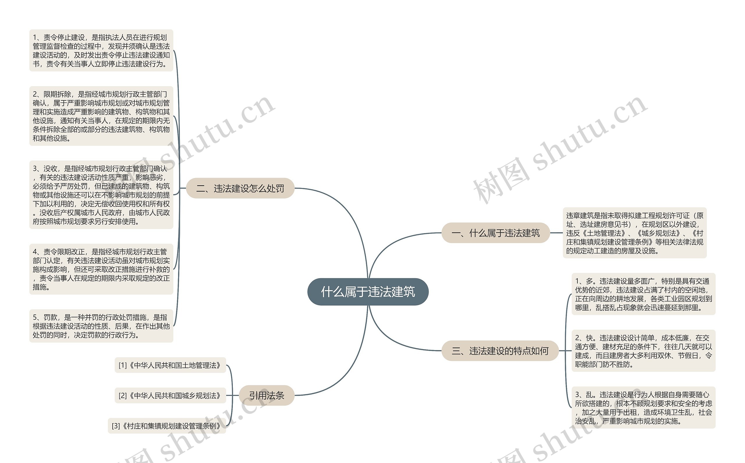 什么属于违法建筑思维导图