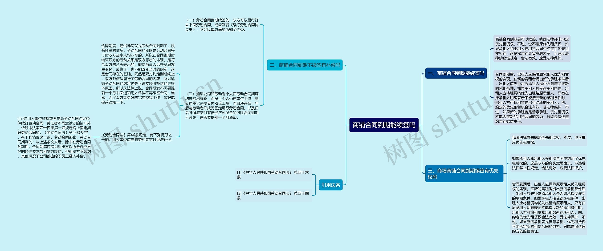 商铺合同到期能续签吗思维导图