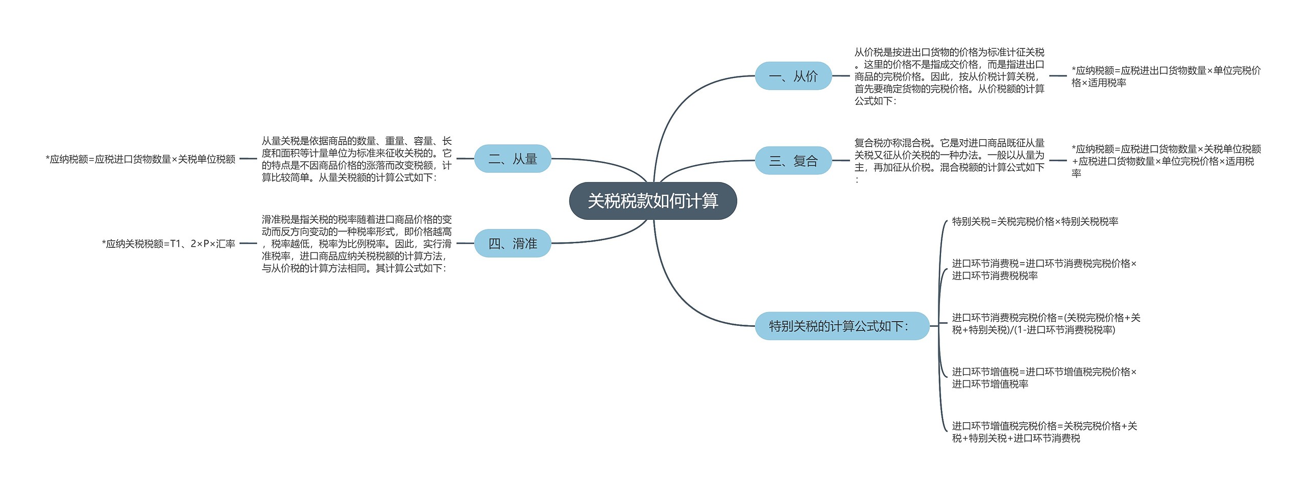 关税税款如何计算思维导图