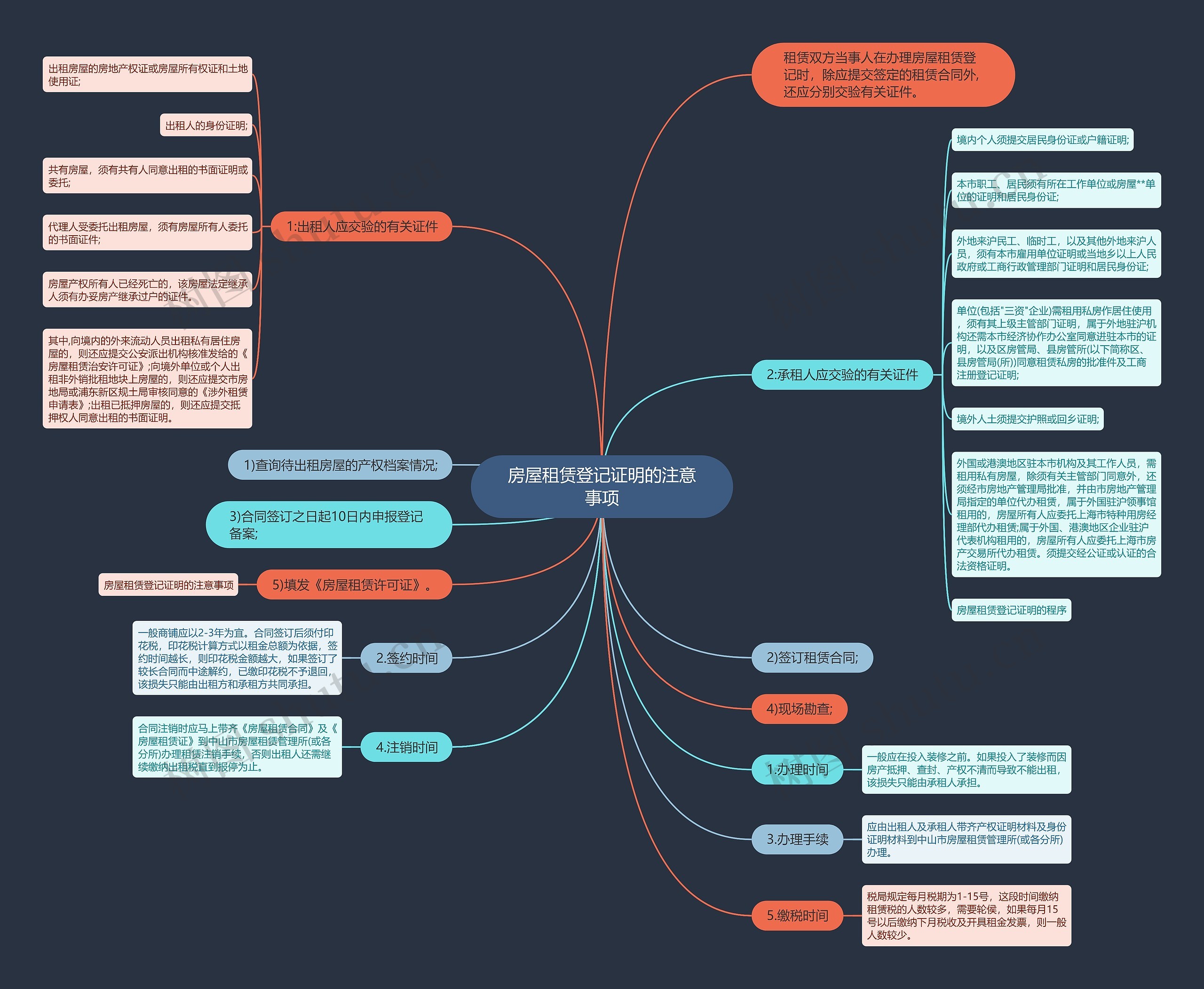 房屋租赁登记证明的注意事项思维导图