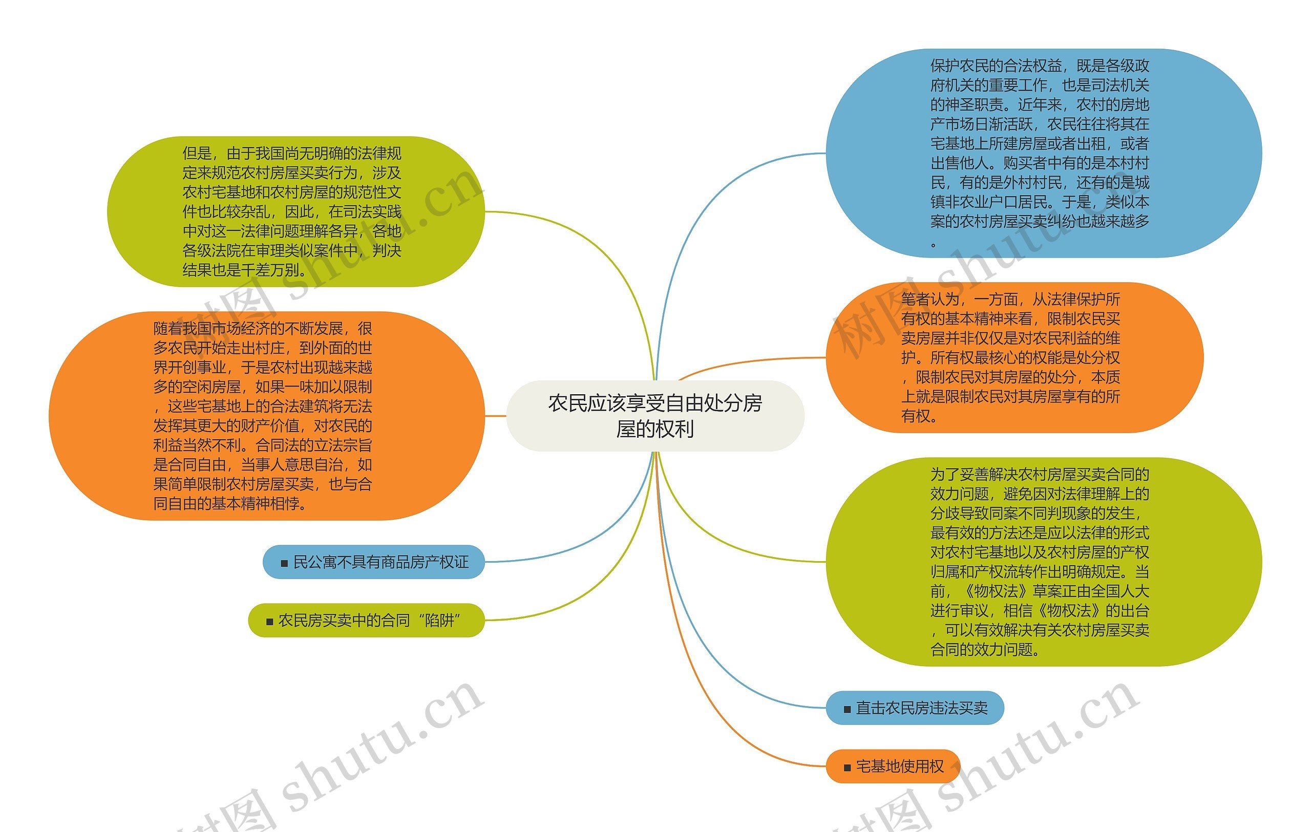 农民应该享受自由处分房屋的权利思维导图