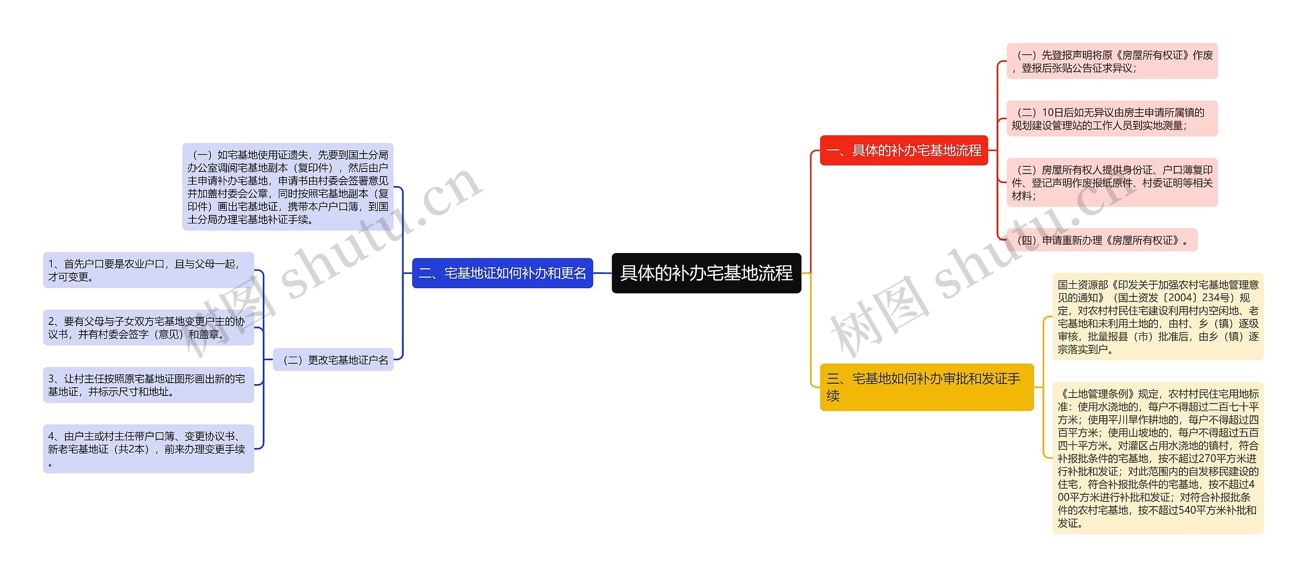 具体的补办宅基地流程