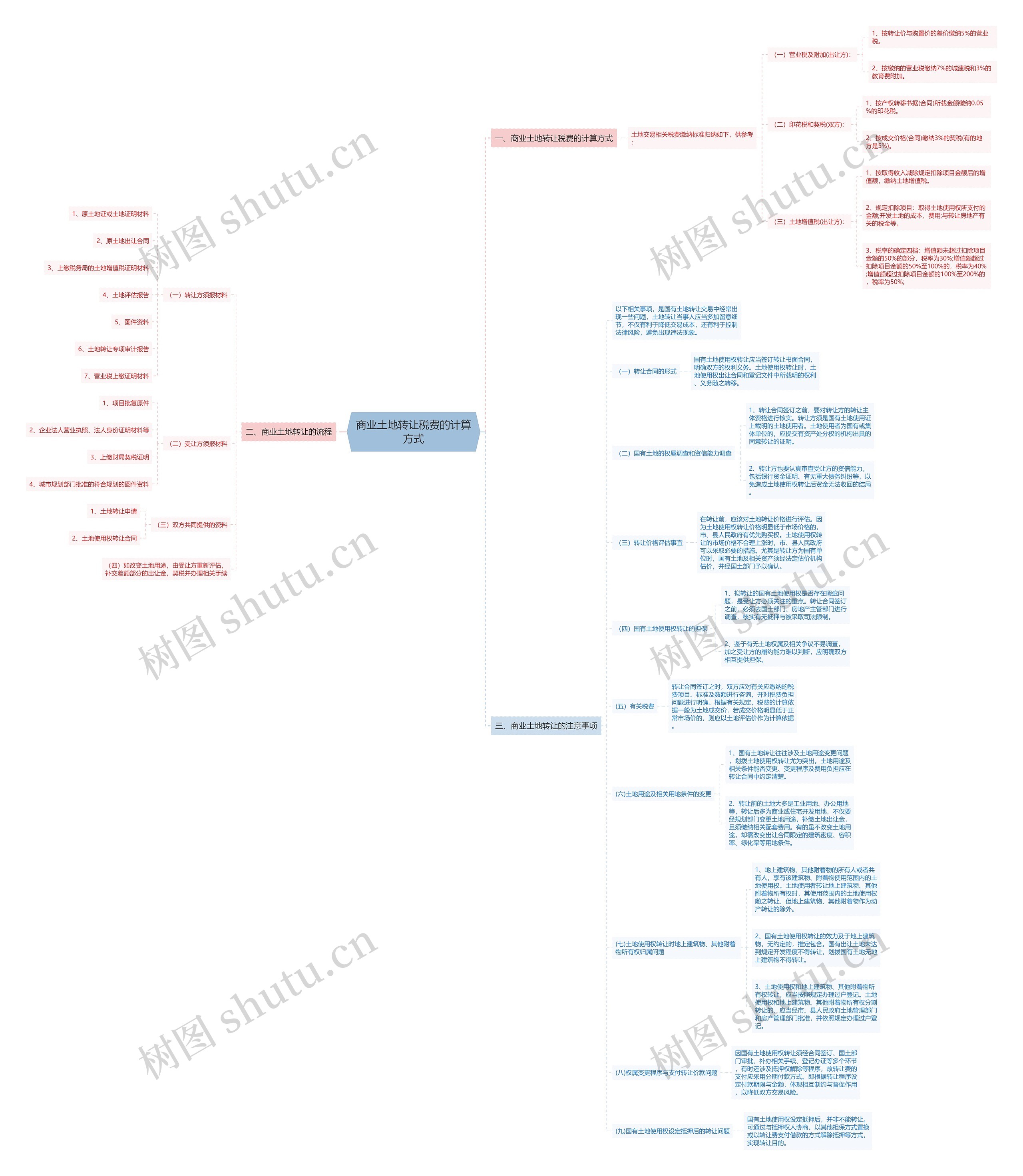 商业土地转让税费的计算方式思维导图