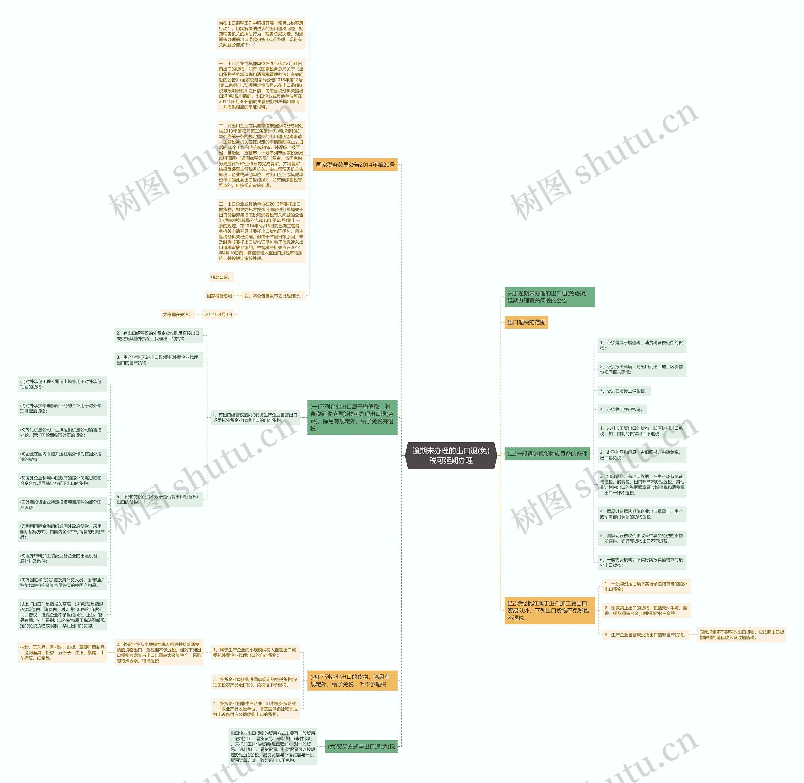 逾期未办理的出口退(免)税可延期办理思维导图