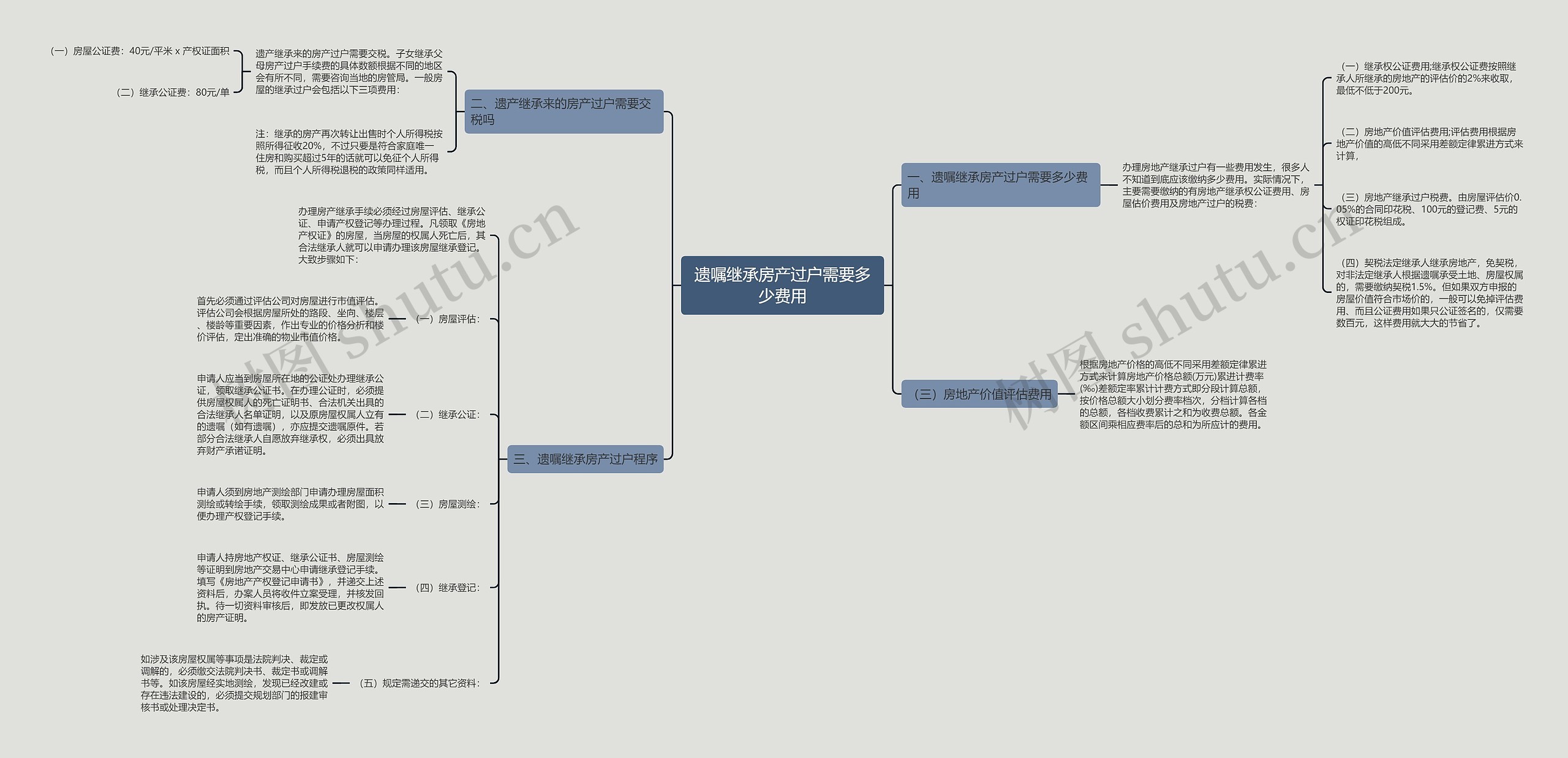 遗嘱继承房产过户需要多少费用思维导图