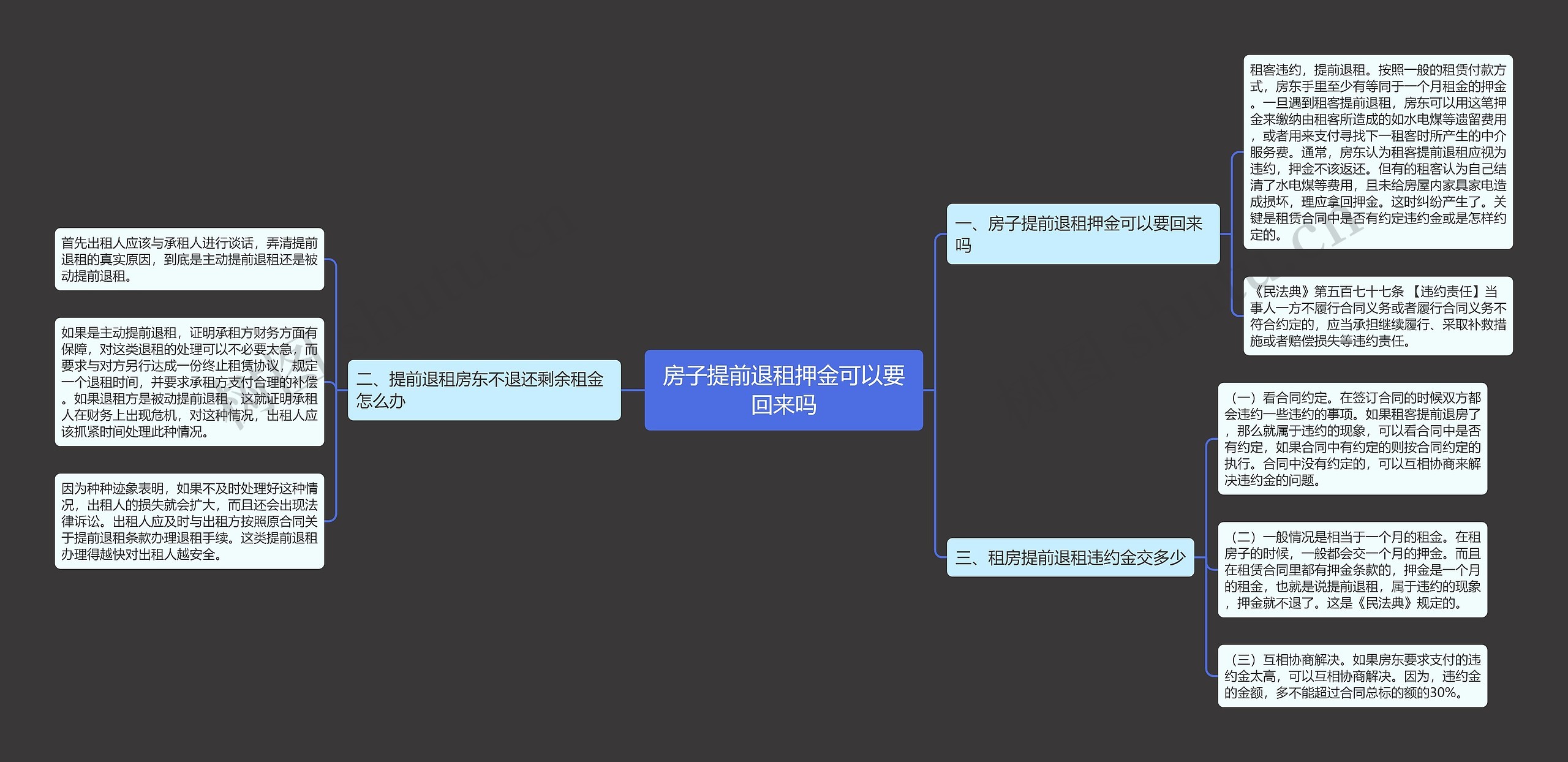 房子提前退租押金可以要回来吗