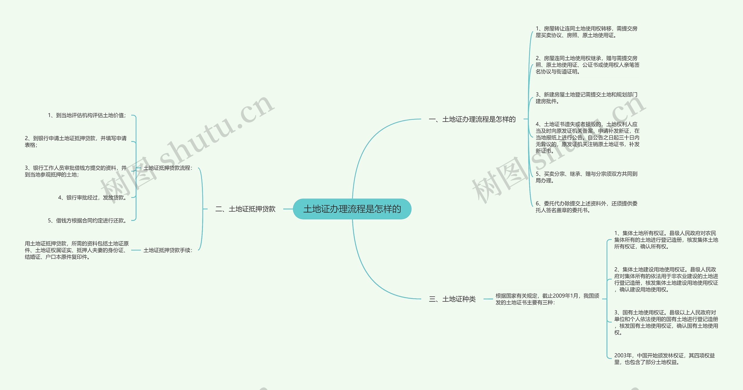 土地证办理流程是怎样的思维导图