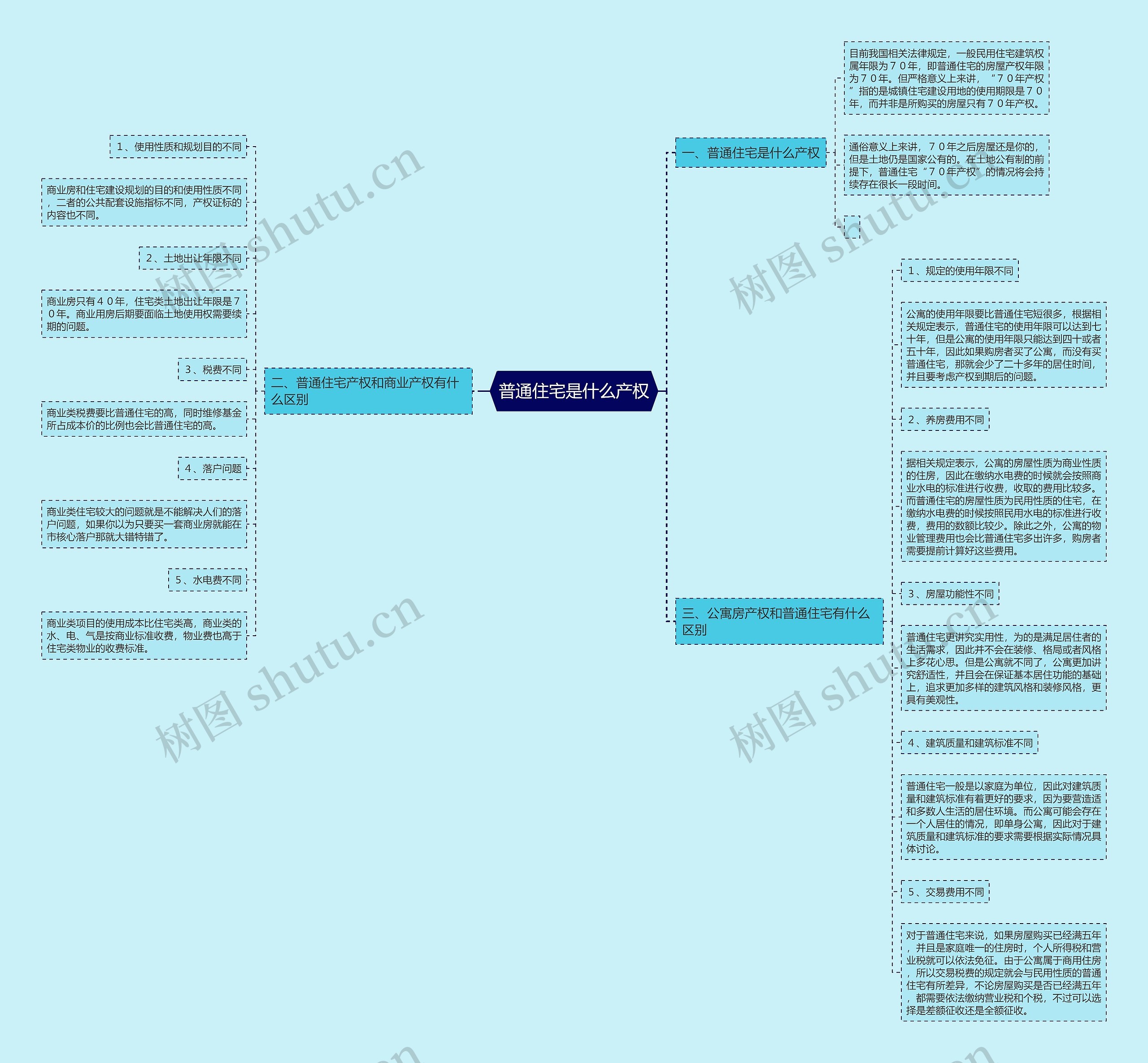 普通住宅是什么产权思维导图