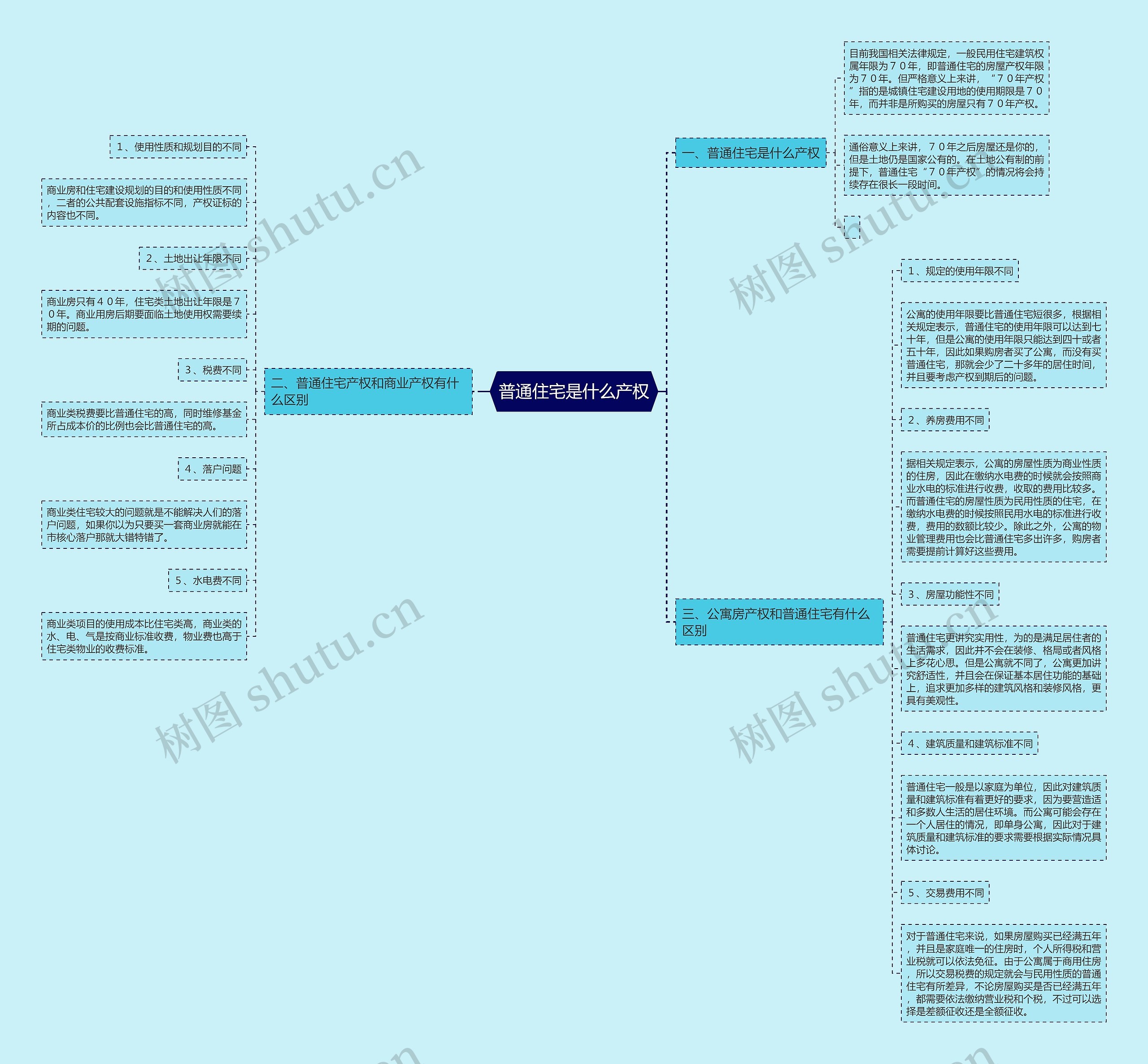 普通住宅是什么产权思维导图高清图 普通住宅是什么产权思维导图