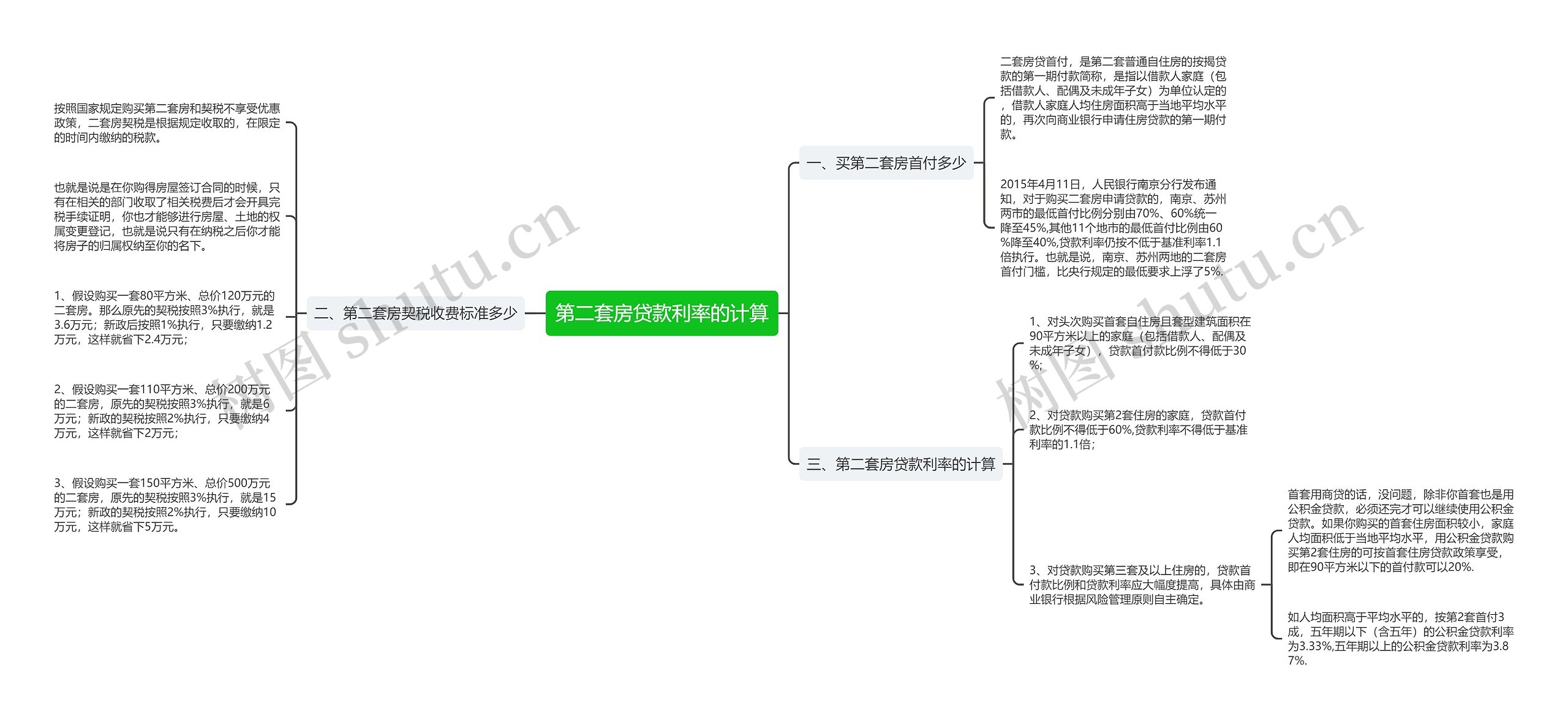 第二套房贷款利率的计算思维导图