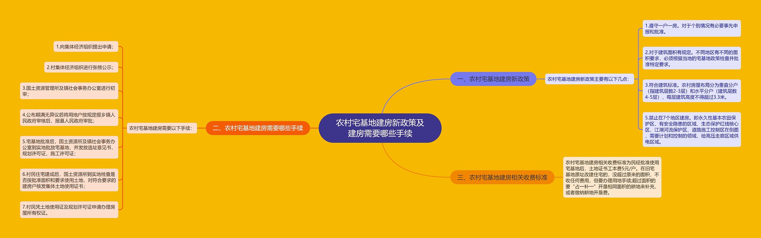 农村宅基地建房新政策及建房需要哪些手续 农村宅基地建房新政策及建房需要哪些手续