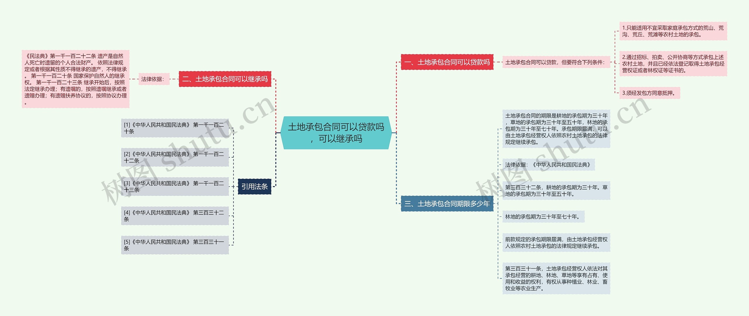 土地承包合同可以贷款吗，可以继承吗思维导图