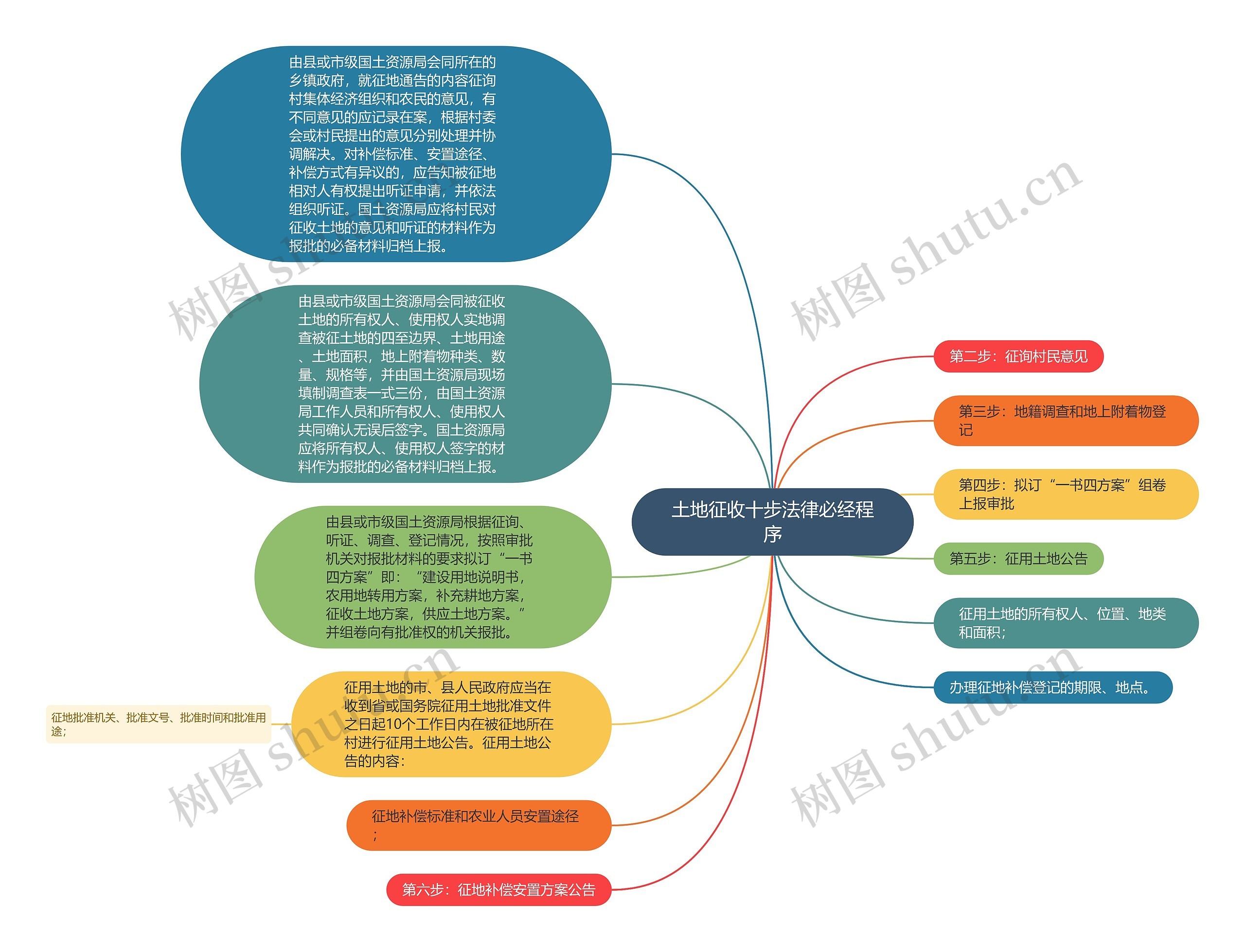 土地征收十步法律必经程序思维导图高清图 土地征收十步法律必经程序思维导图