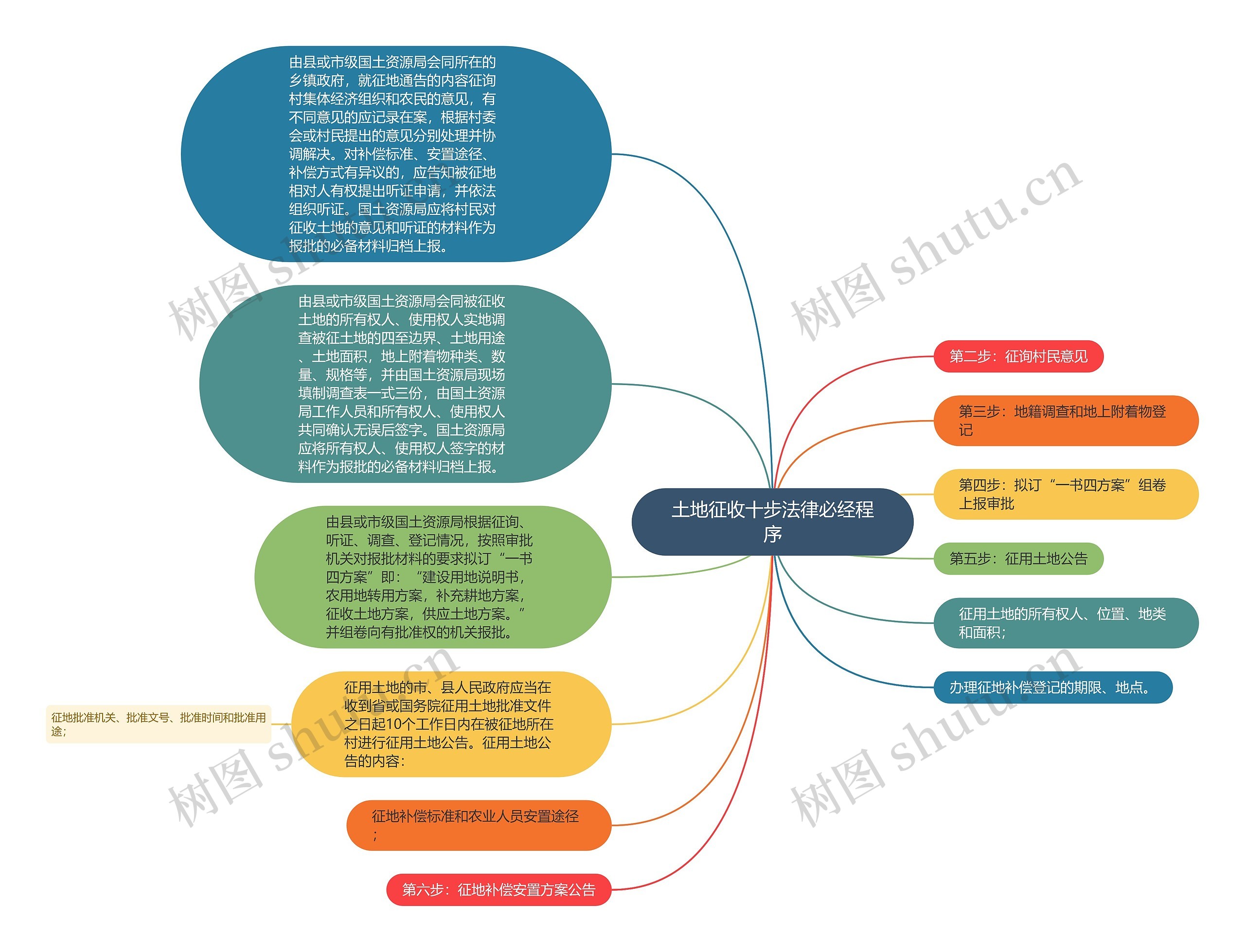 土地征收十步法律必经程序