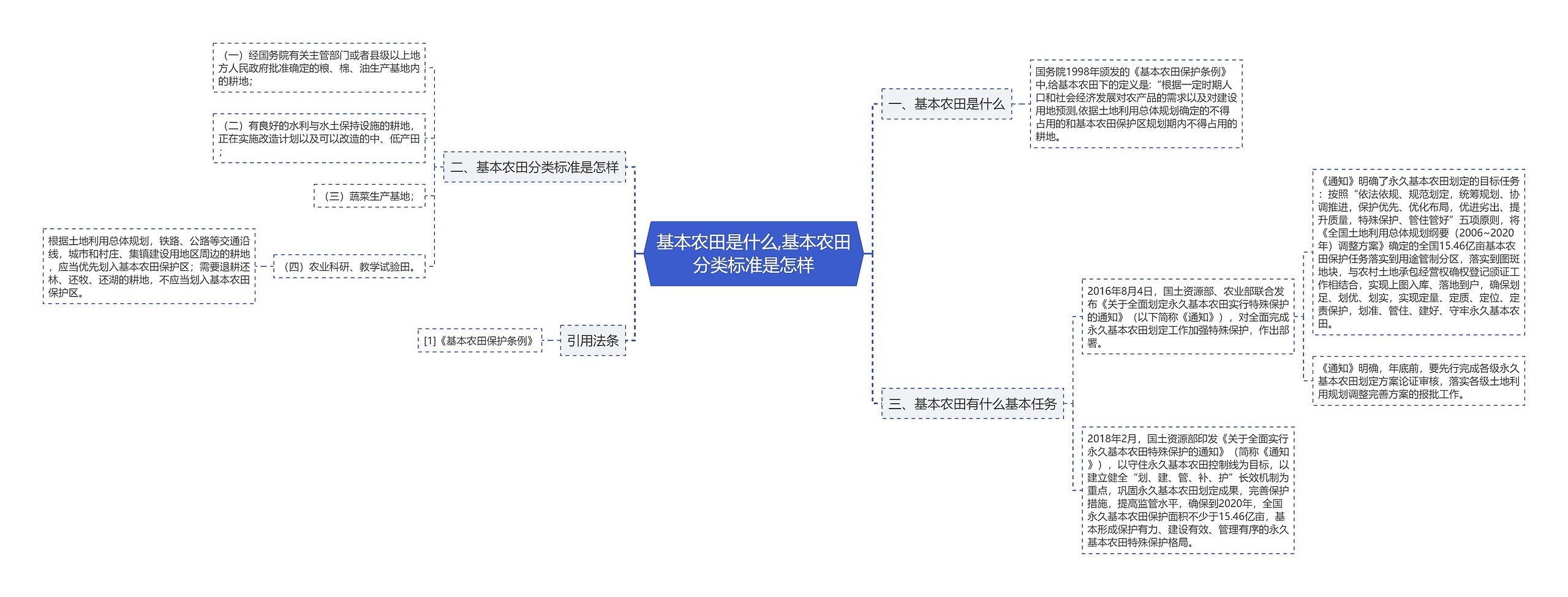 基本农田是什么,基本农田分类标准是怎样思维导图