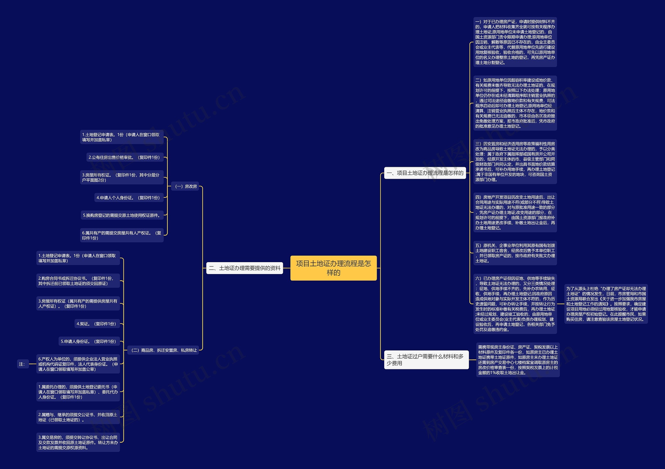 项目土地证办理流程是怎样的思维导图