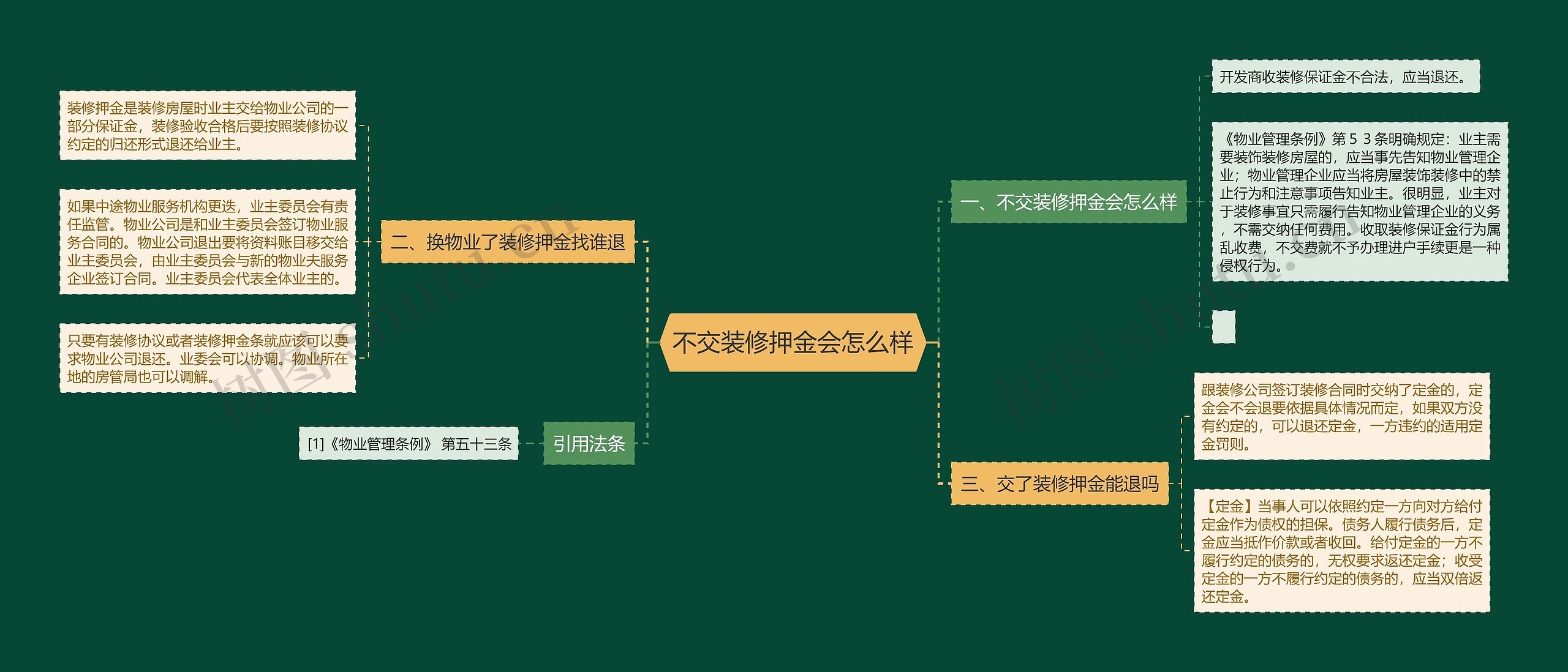 不交装修押金会怎么样思维导图