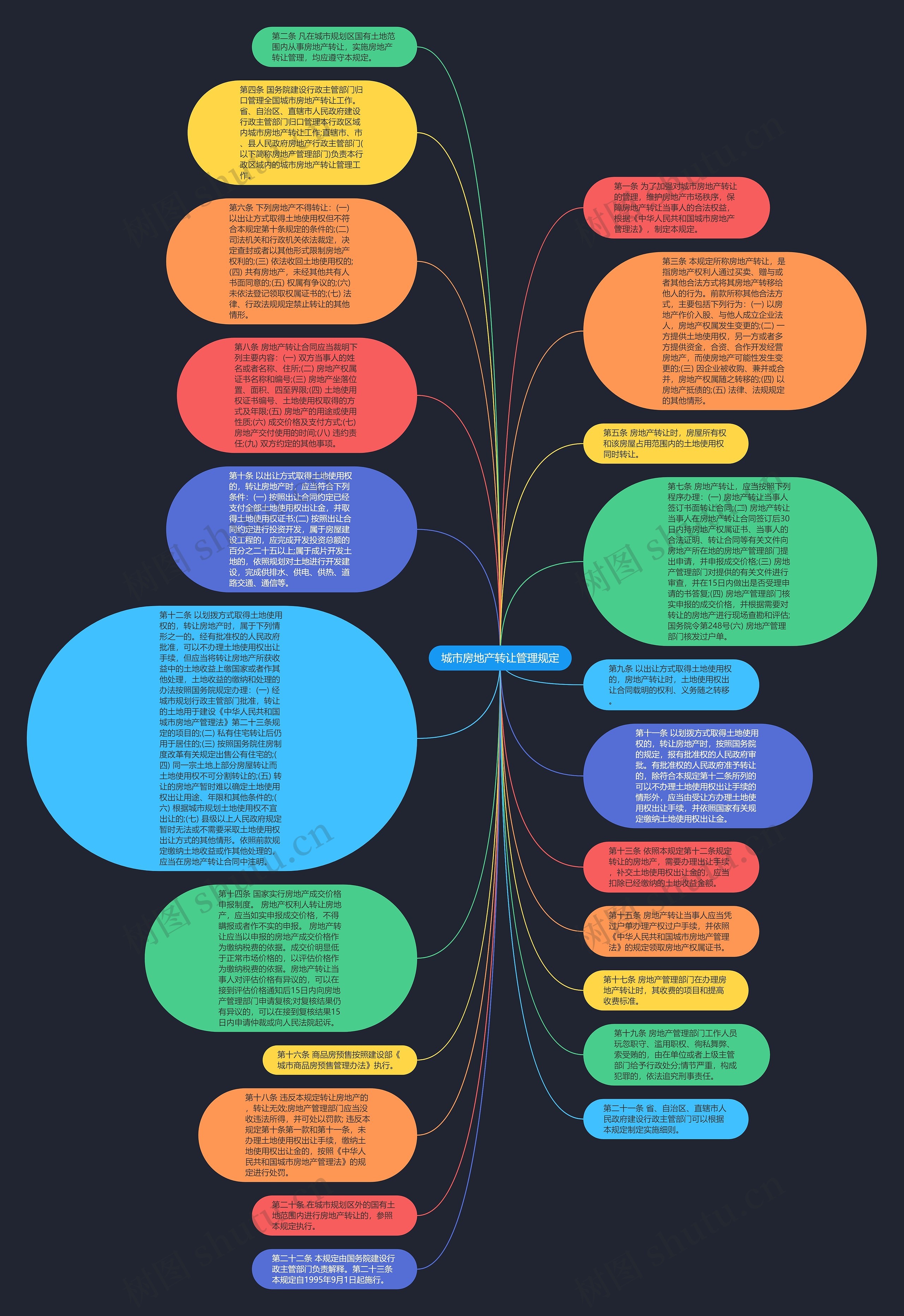 城市房地产转让管理规定思维导图