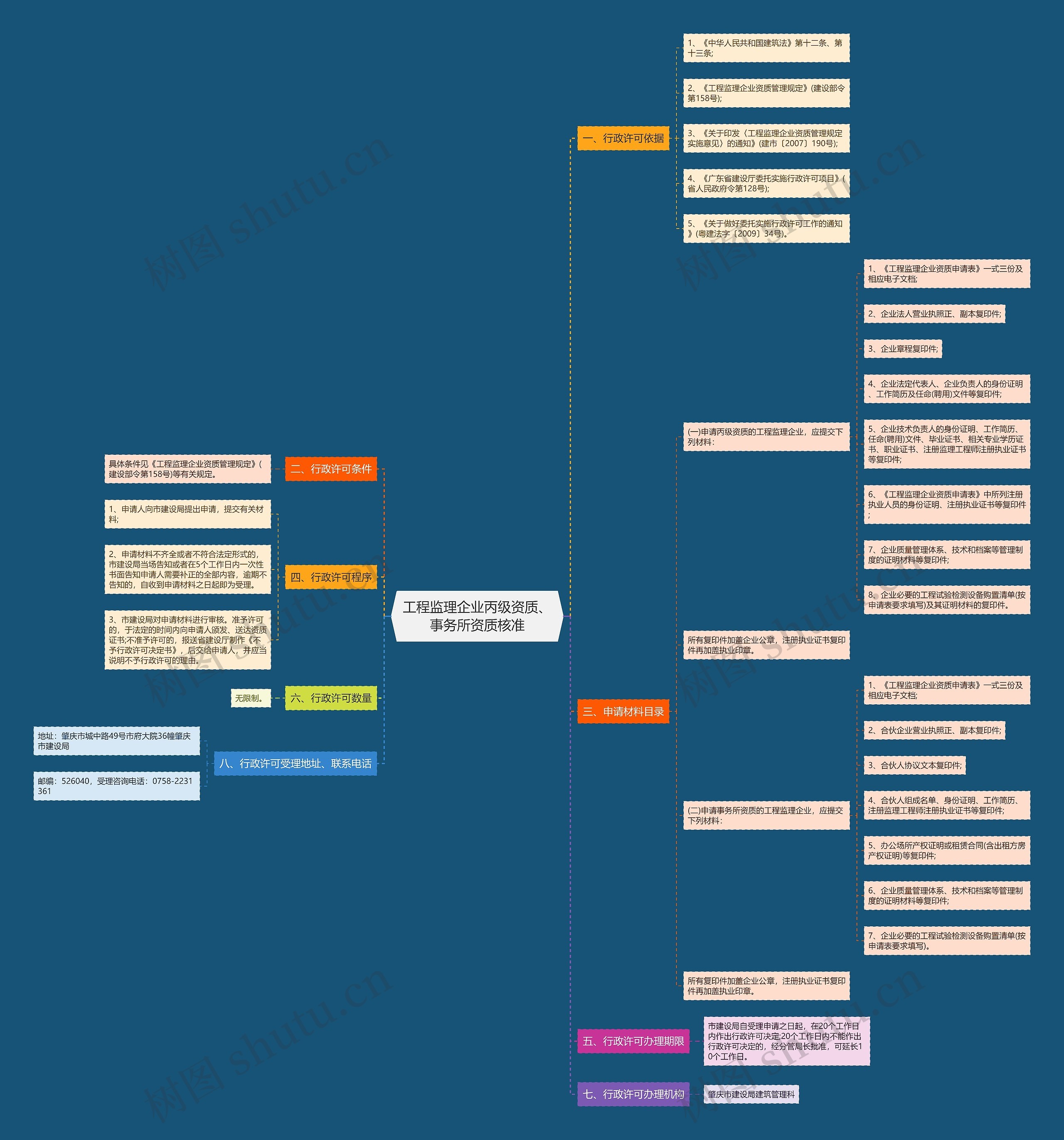 工程监理企业丙级资质、事务所资质核准思维导图