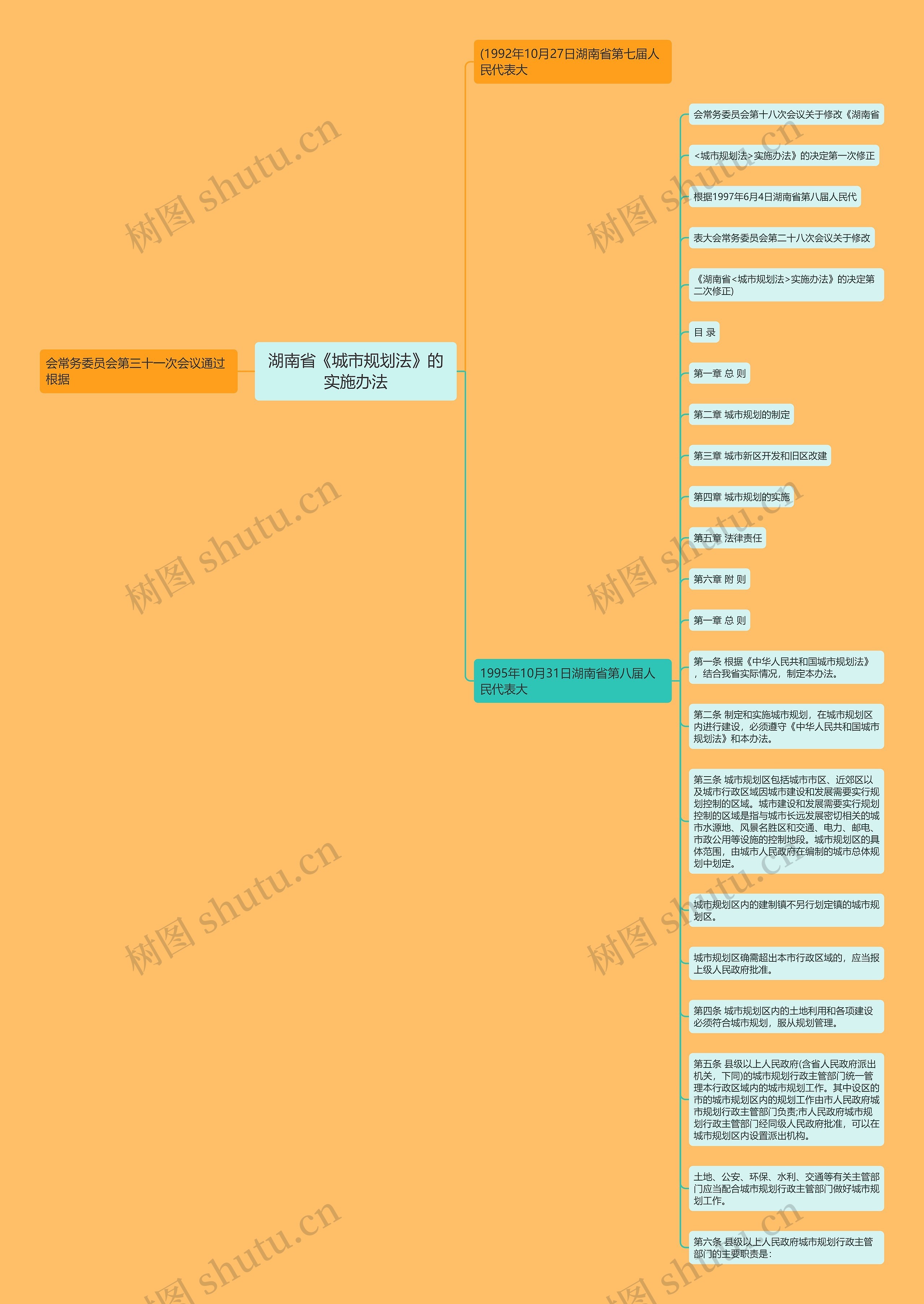 湖南省《城市规划法》的实施办法思维导图