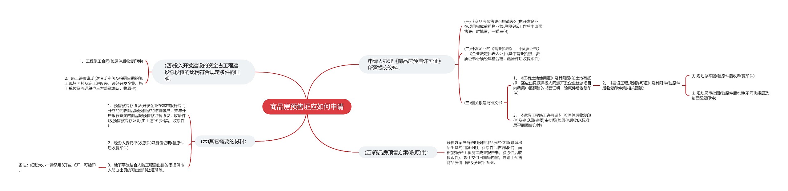 商品房预售证应如何申请思维导图