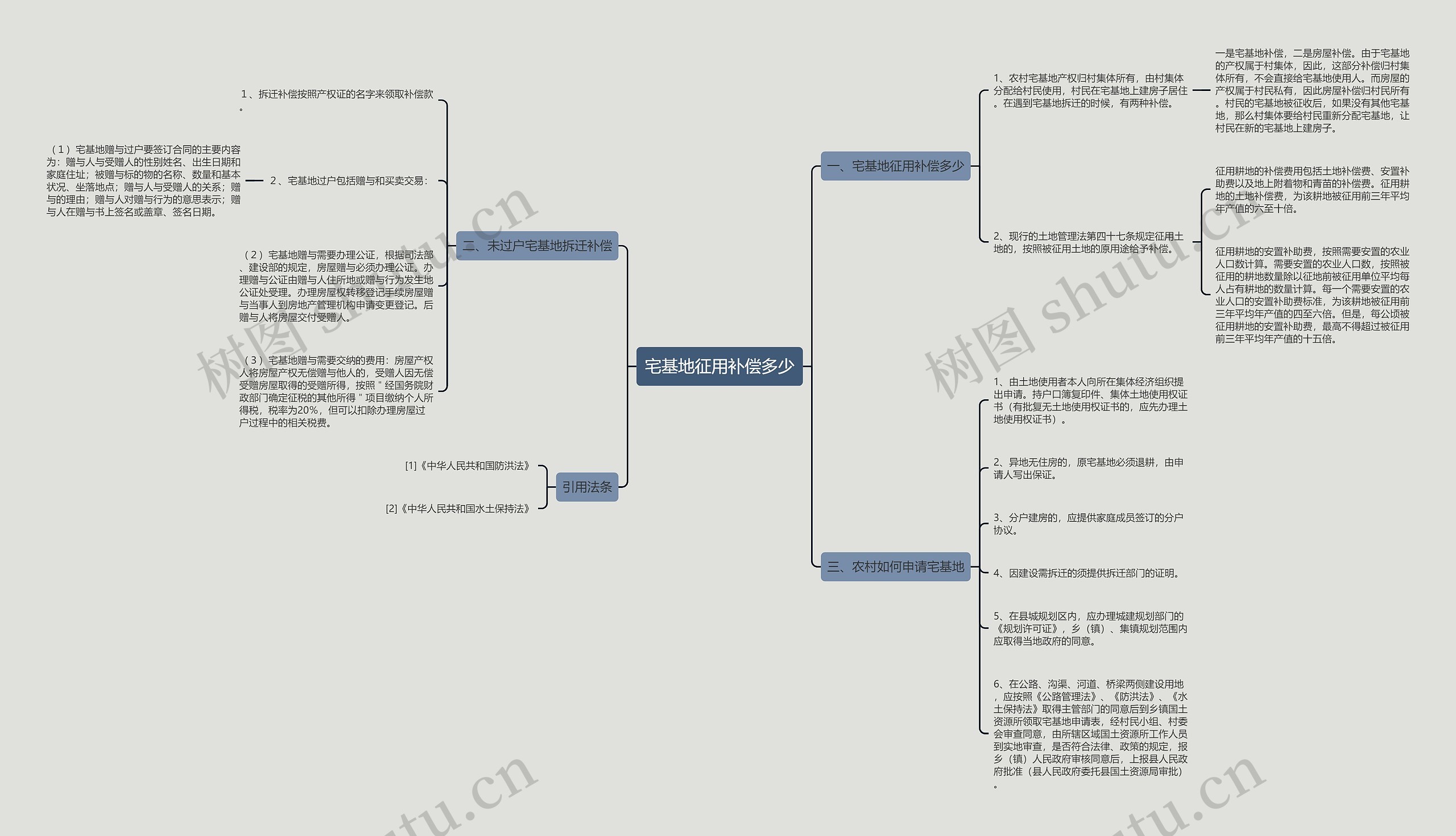 宅基地征用补偿多少思维导图