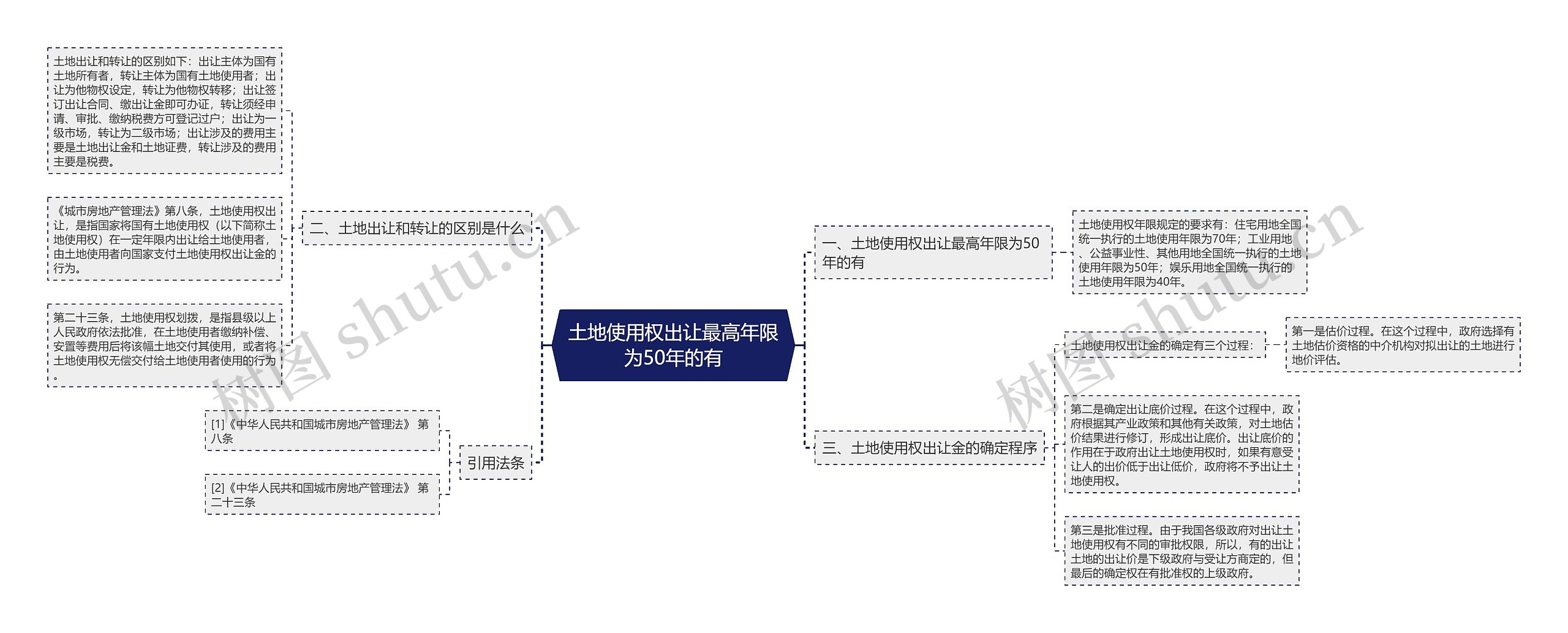 土地使用权出让最高年限为50年的有思维导图