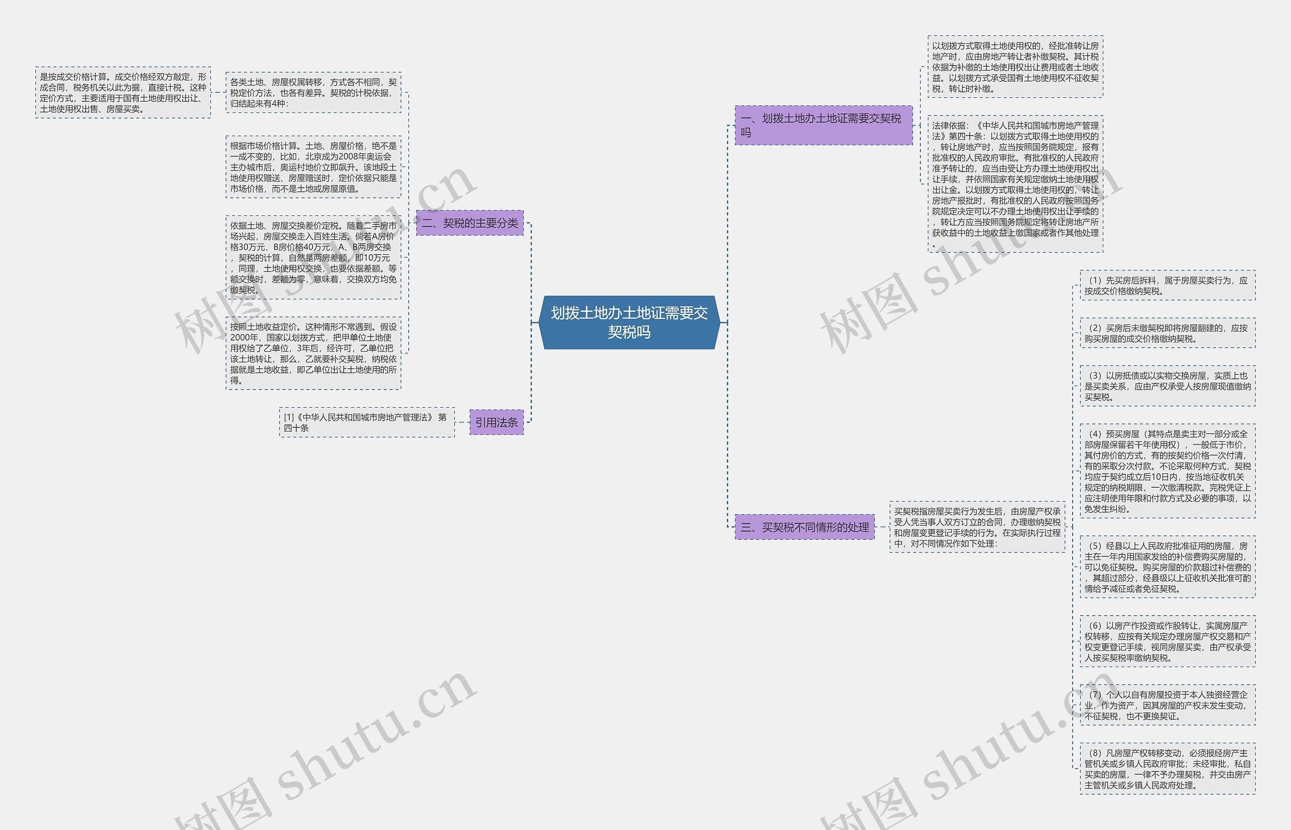 划拨土地办土地证需要交契税吗思维导图