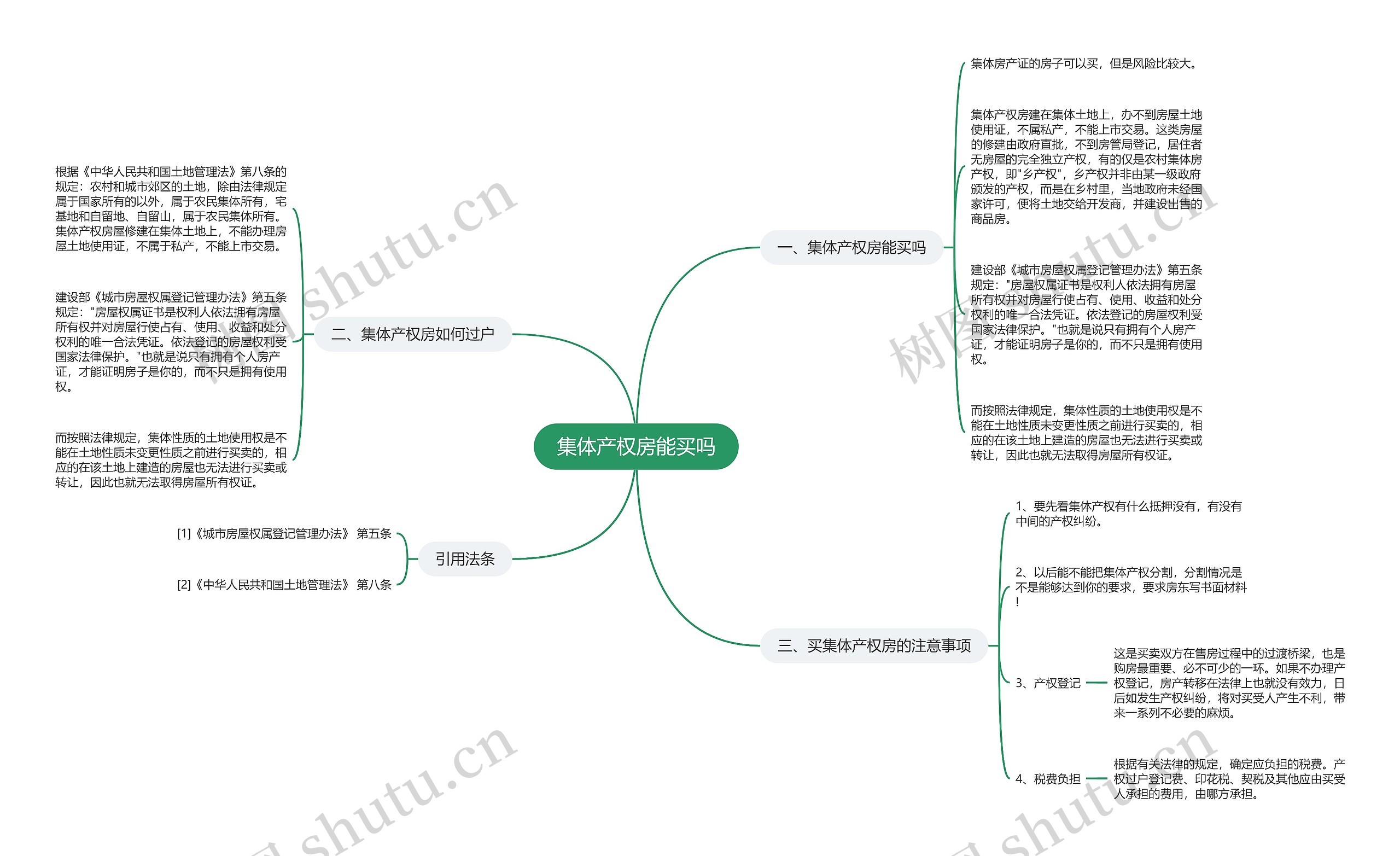 集体产权房能买吗思维导图