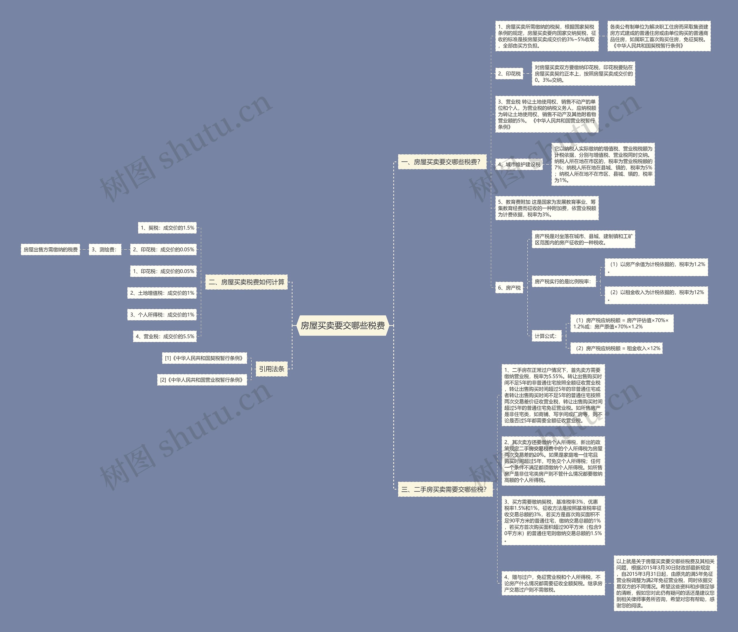 房屋买卖要交哪些税费思维导图