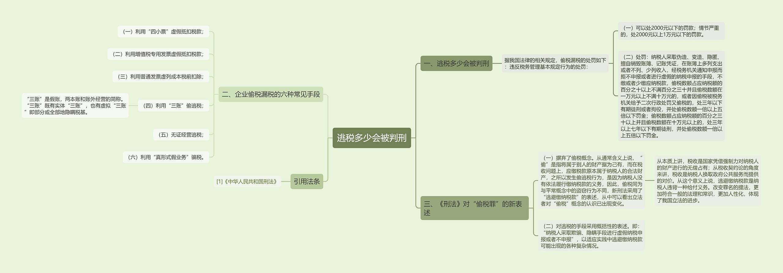 逃税多少会被判刑思维导图