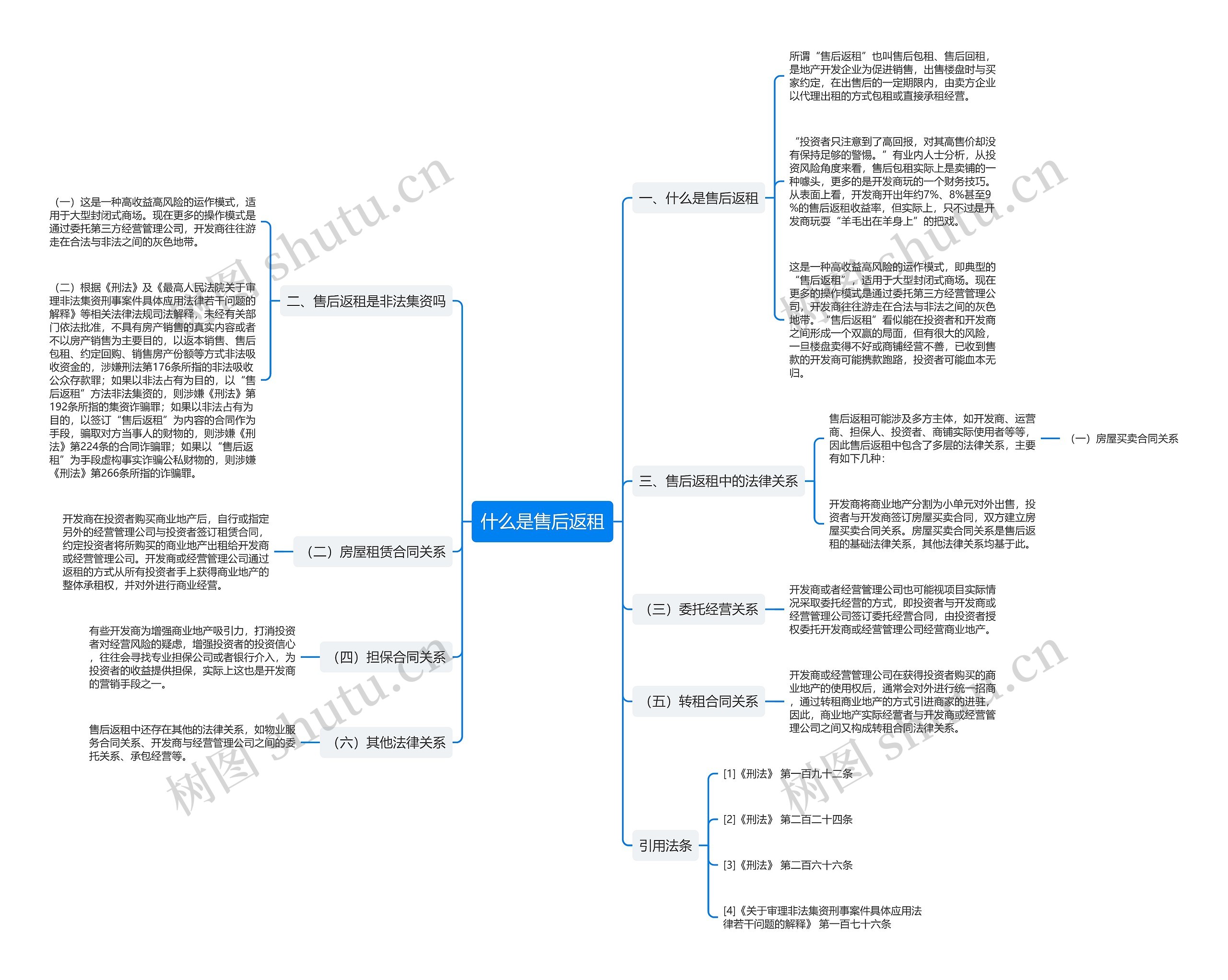 什么是售后返租思维导图