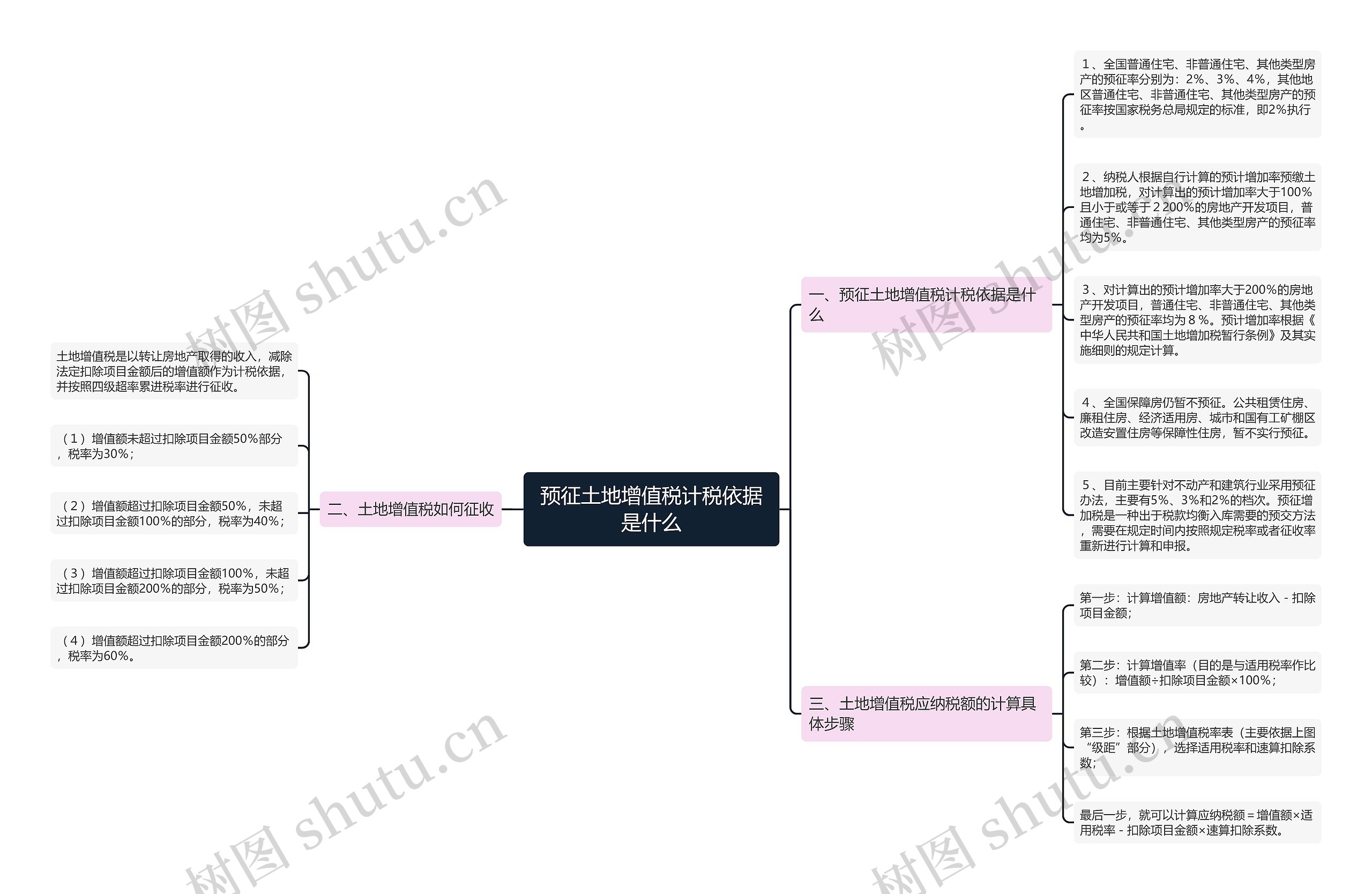 预征土地增值税计税依据是什么思维导图