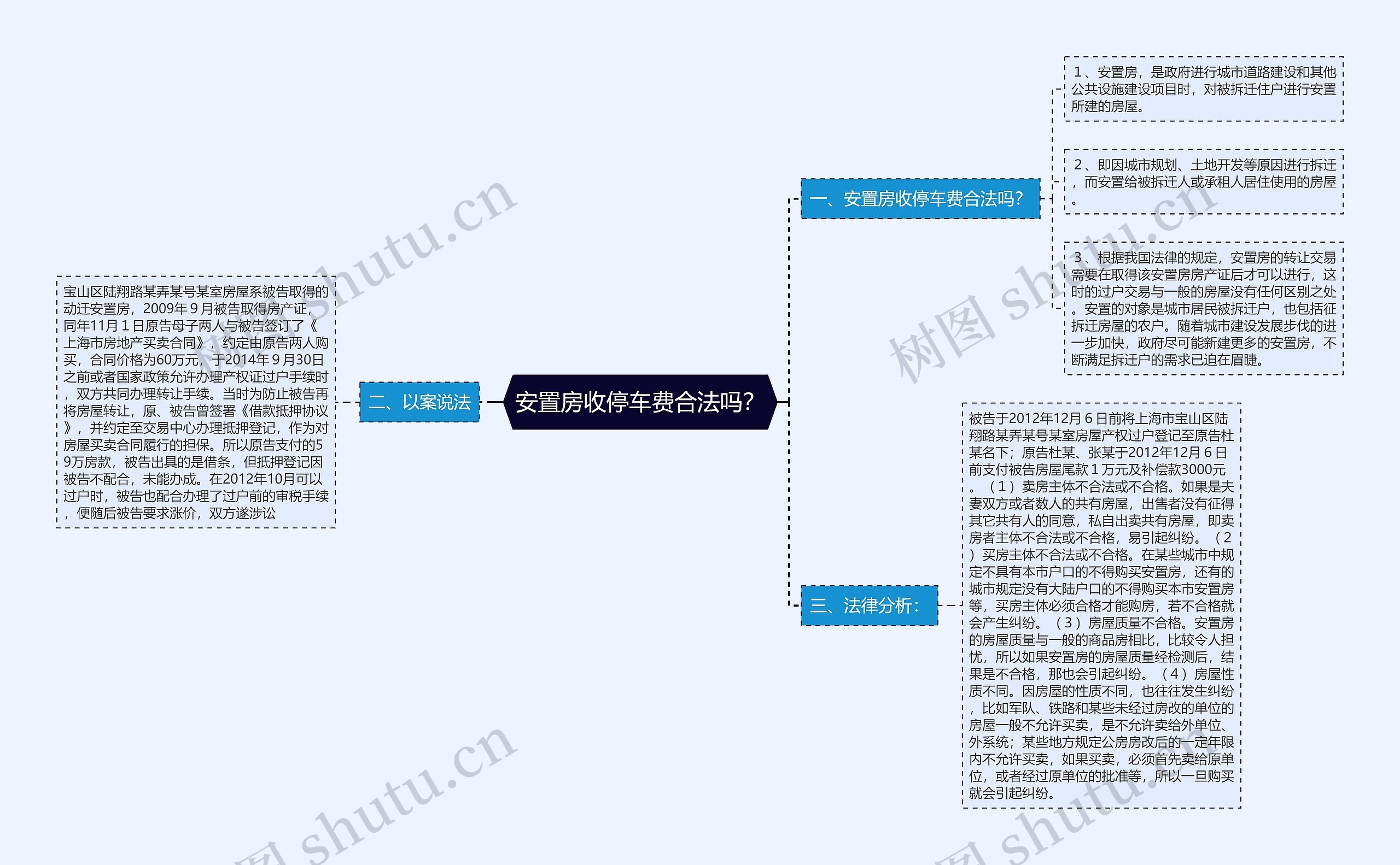 安置房收停车费合法吗？思维导图