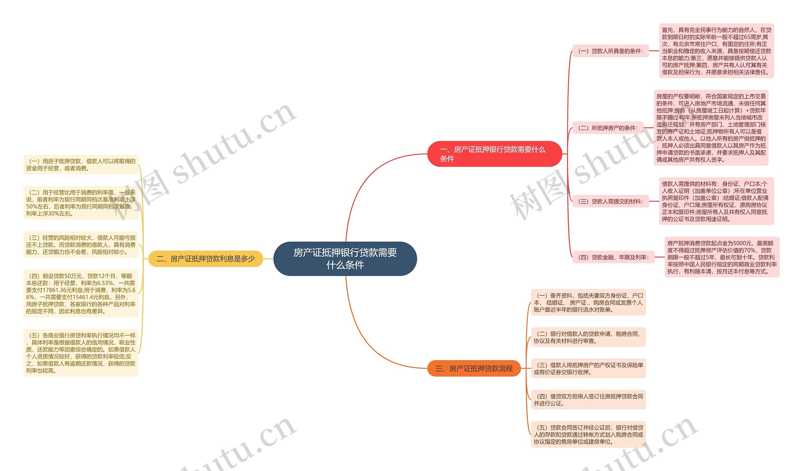 房产证抵押银行贷款需要什么条件思维导图