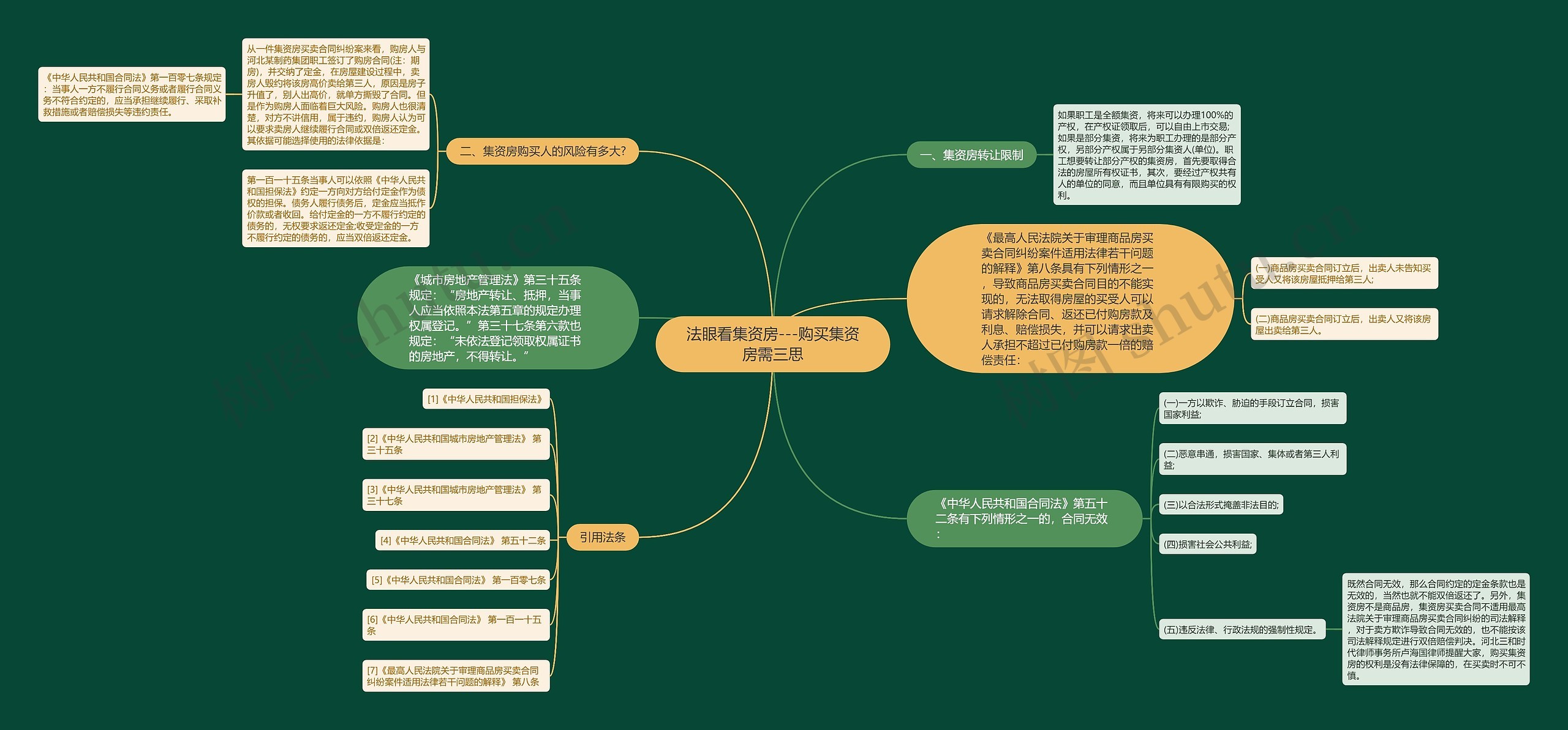 法眼看集资房---购买集资房需三思思维导图