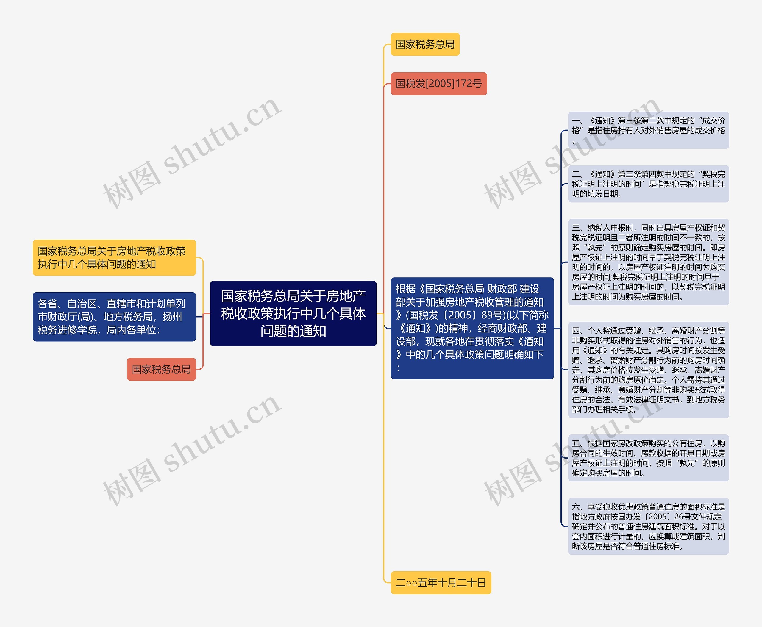 国家税务总局关于房地产税收政策执行中几个具体问题的通知思维导图