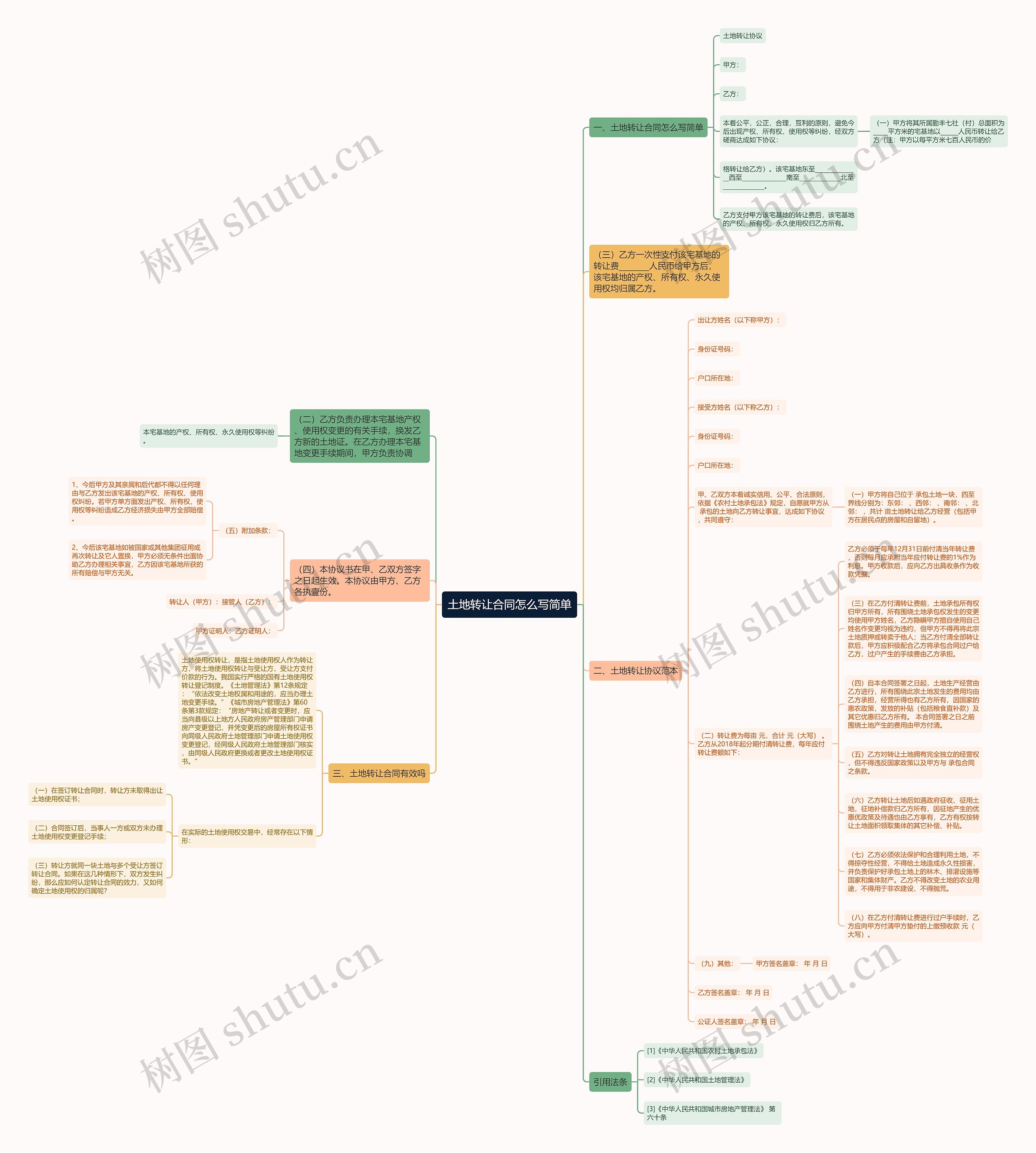 土地转让合同怎么写简单思维导图