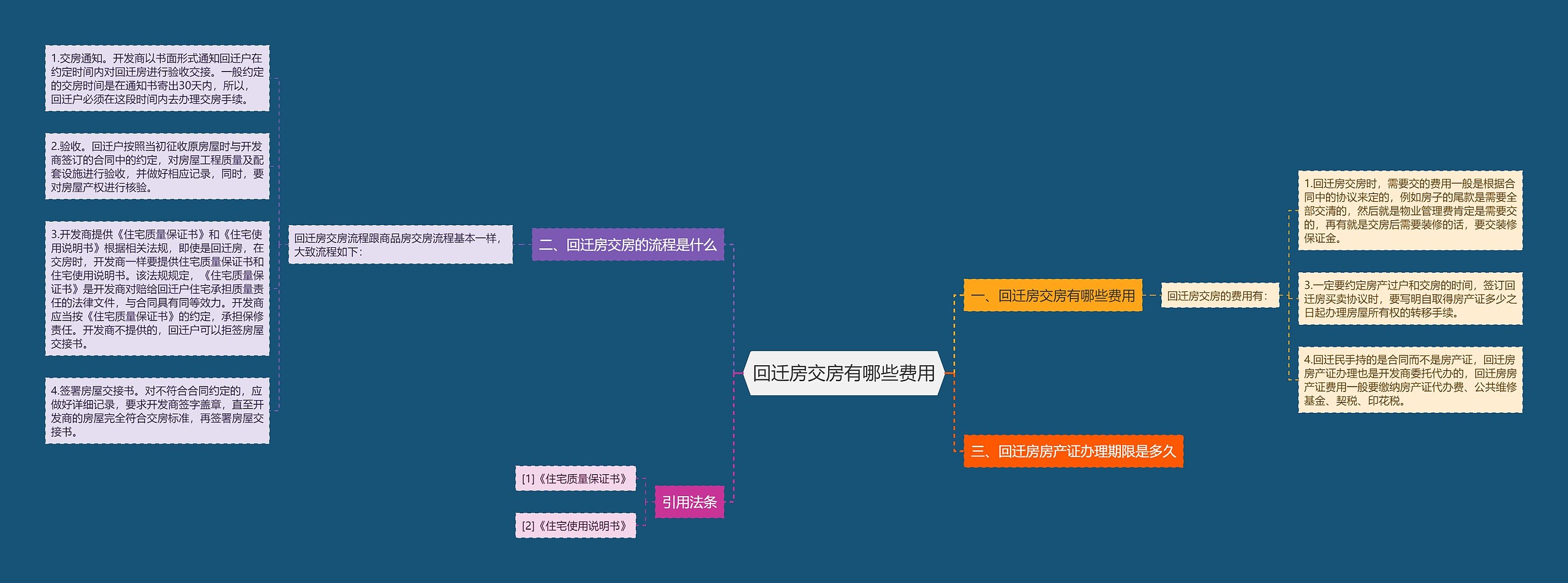 回迁房交房有哪些费用思维导图