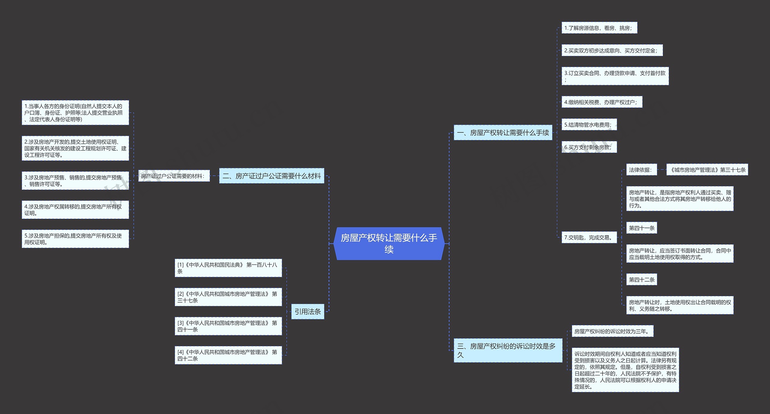 房屋产权转让需要什么手续思维导图