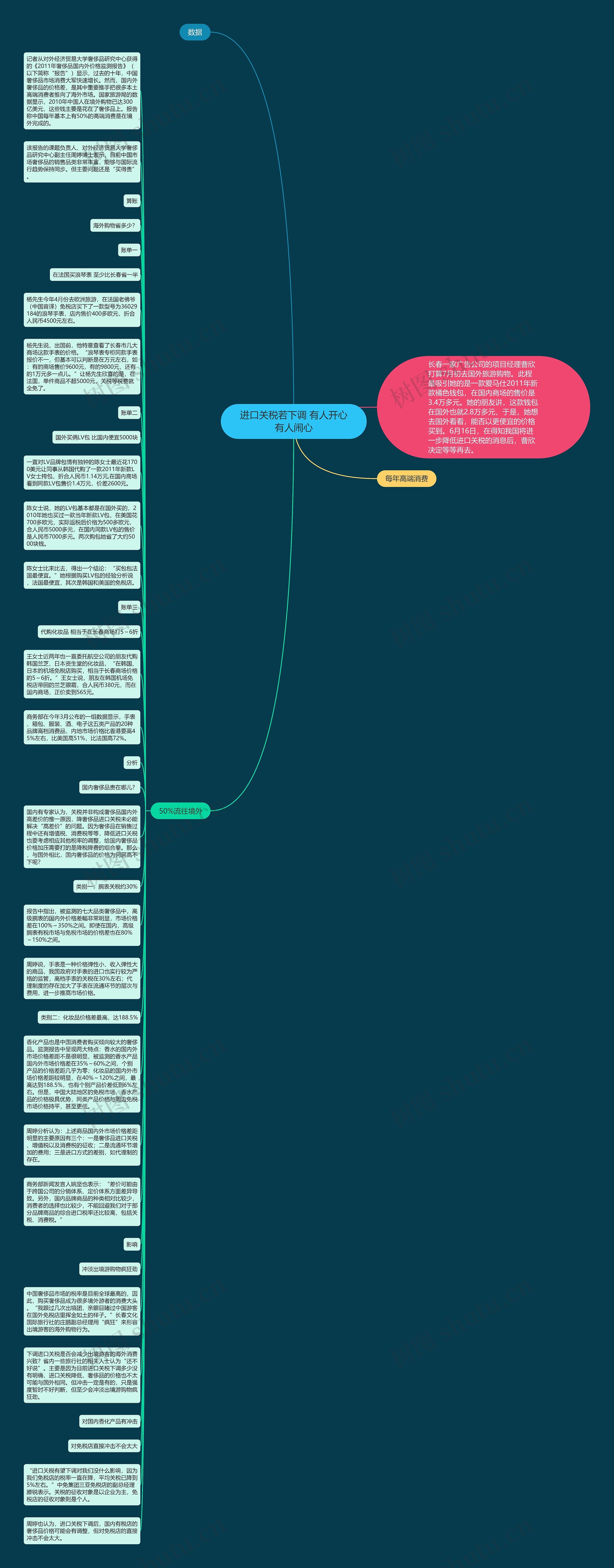 进口关税若下调 有人开心有人闹心思维导图