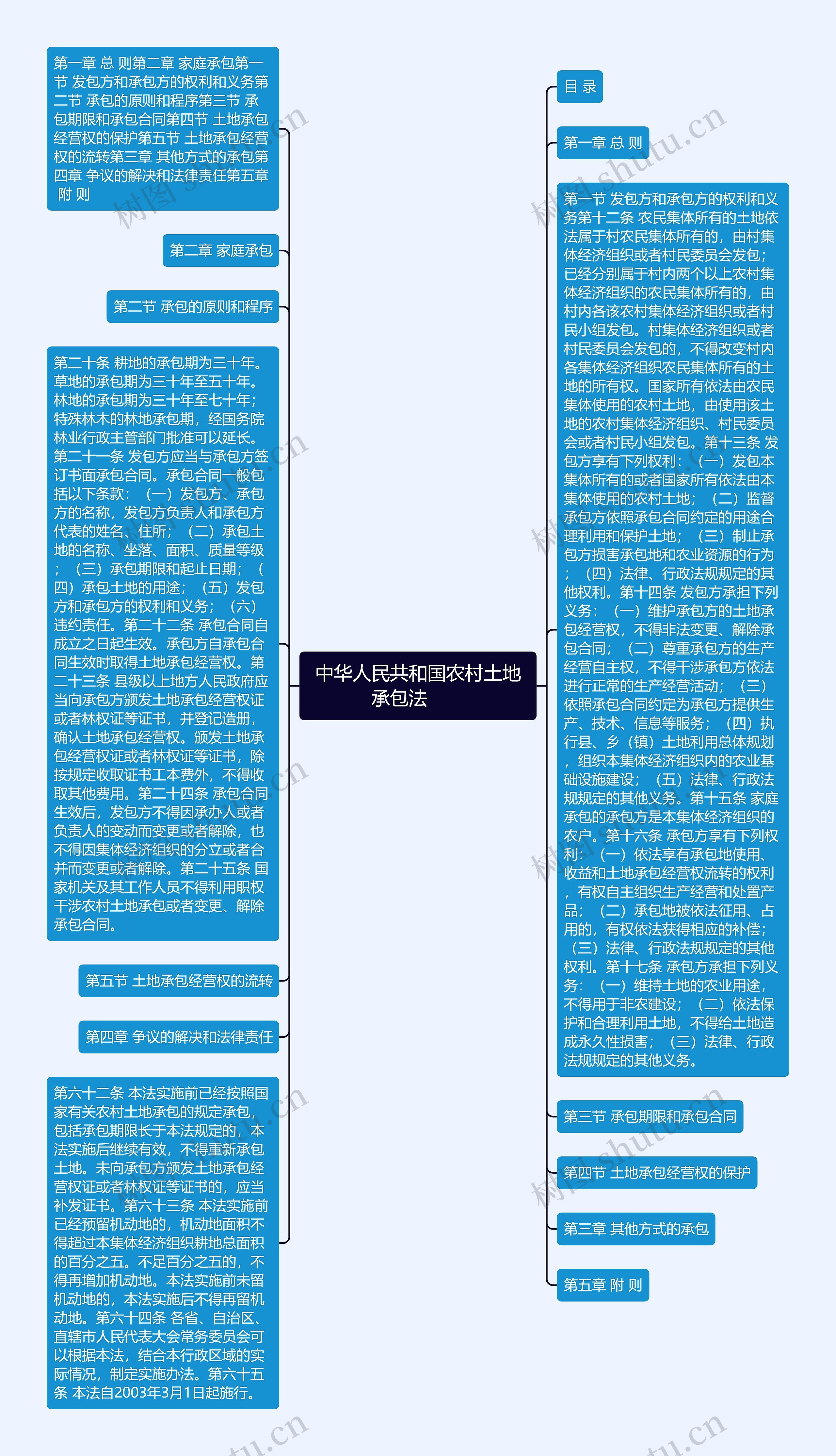 中华人民共和国农村土地承包法　　思维导图